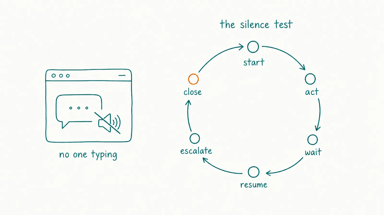 Sketch of a muted chat window beside a task loop that keeps moving through start, act, wait, resume, escalate, and close steps