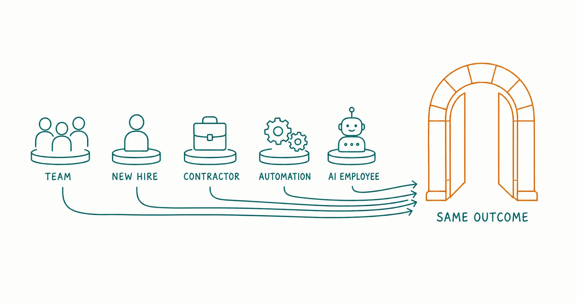 Napkin-style sketch of five capacity options - existing team, new hire, contractor, automation, AI employee - each on its own platform feeding one outcome gate, with an amber highlight on the gate