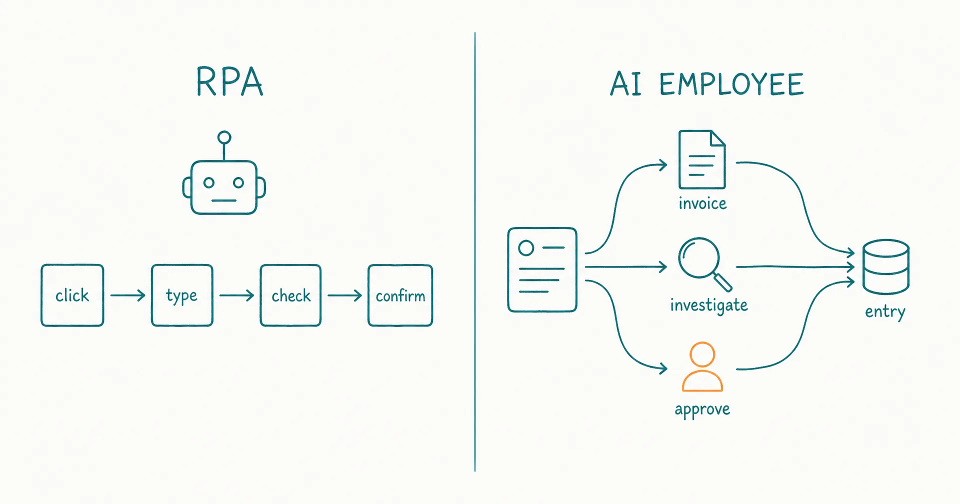 Sketch contrasting an RPA bot replaying an exact click sequence with an AI employee choosing a path through variable evidence