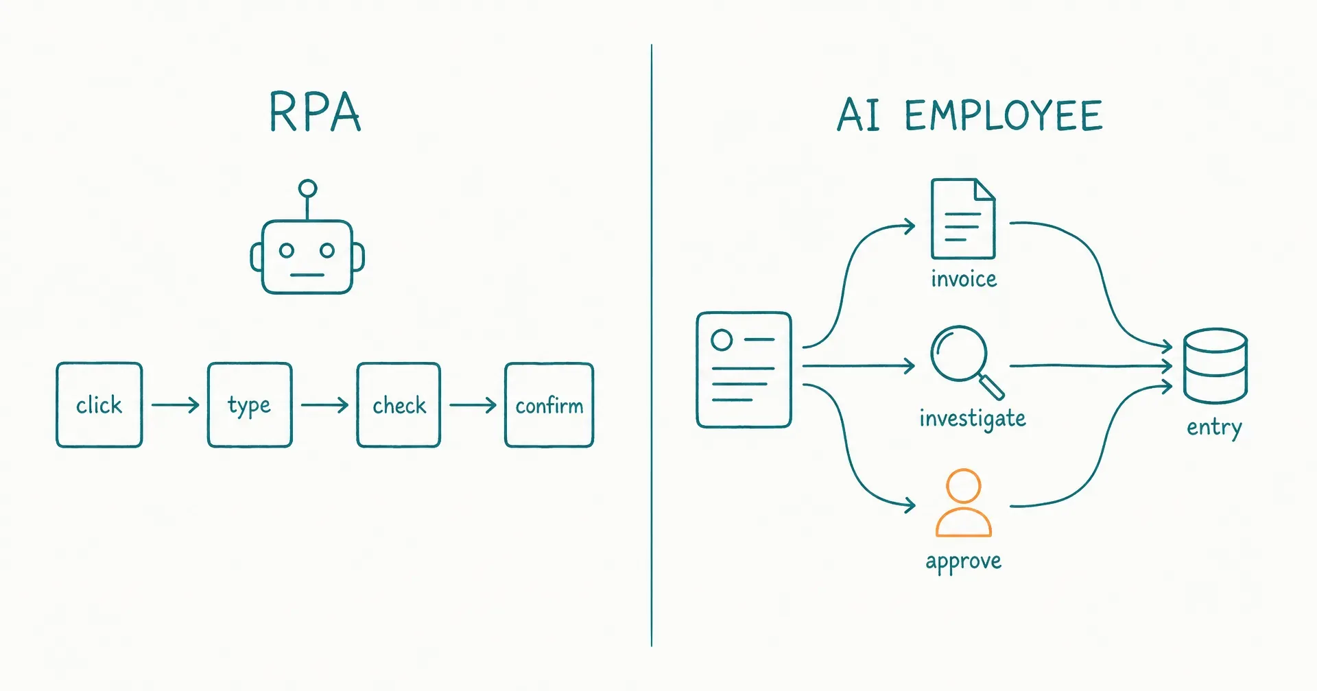 Sketch contrasting an RPA bot replaying an exact click sequence with an AI employee choosing a path through variable evidence