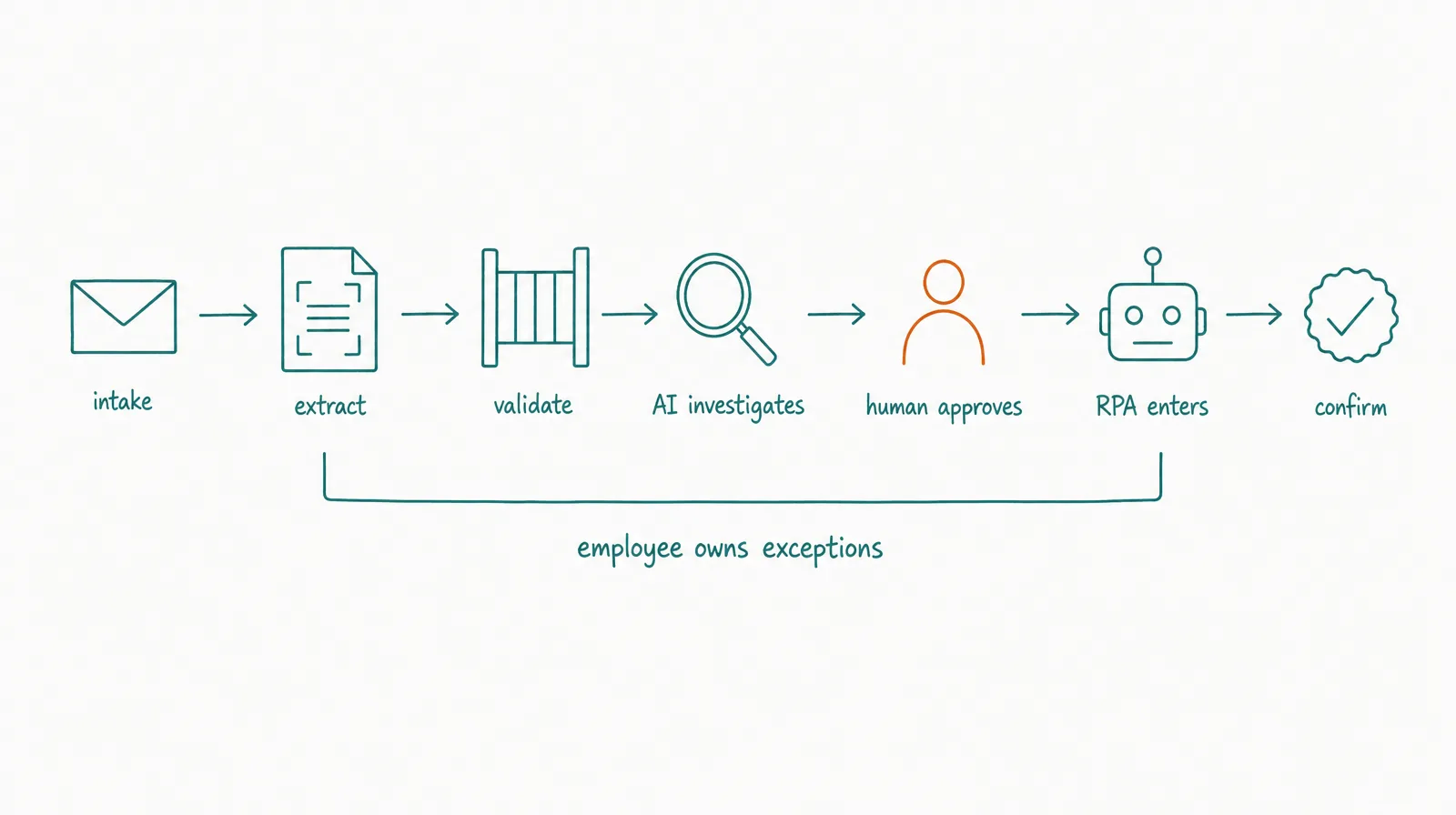 Pipeline sketch of an invoice moving through intake, extraction, validation, AI investigation, human approval, RPA entry, and confirmation stages