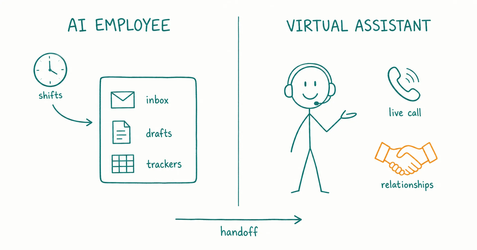 Sketch contrasting an AI employee role card working digital tasks with a human assistant handling a live conversation