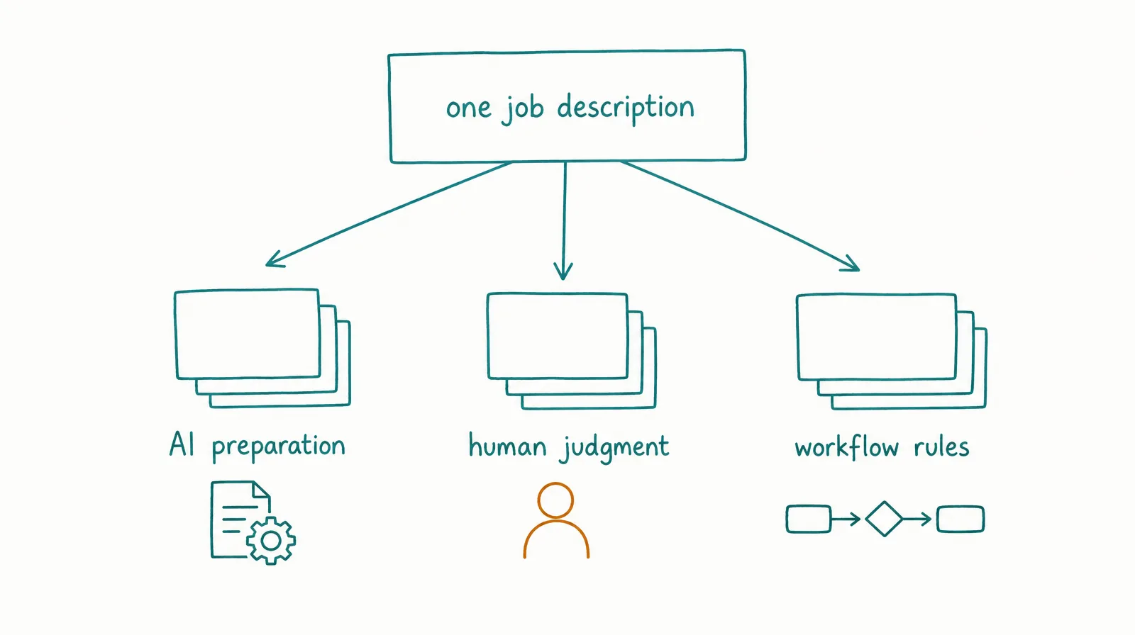 Sketch of one job description splitting into three labelled piles: AI preparation, human judgment, and workflow rules