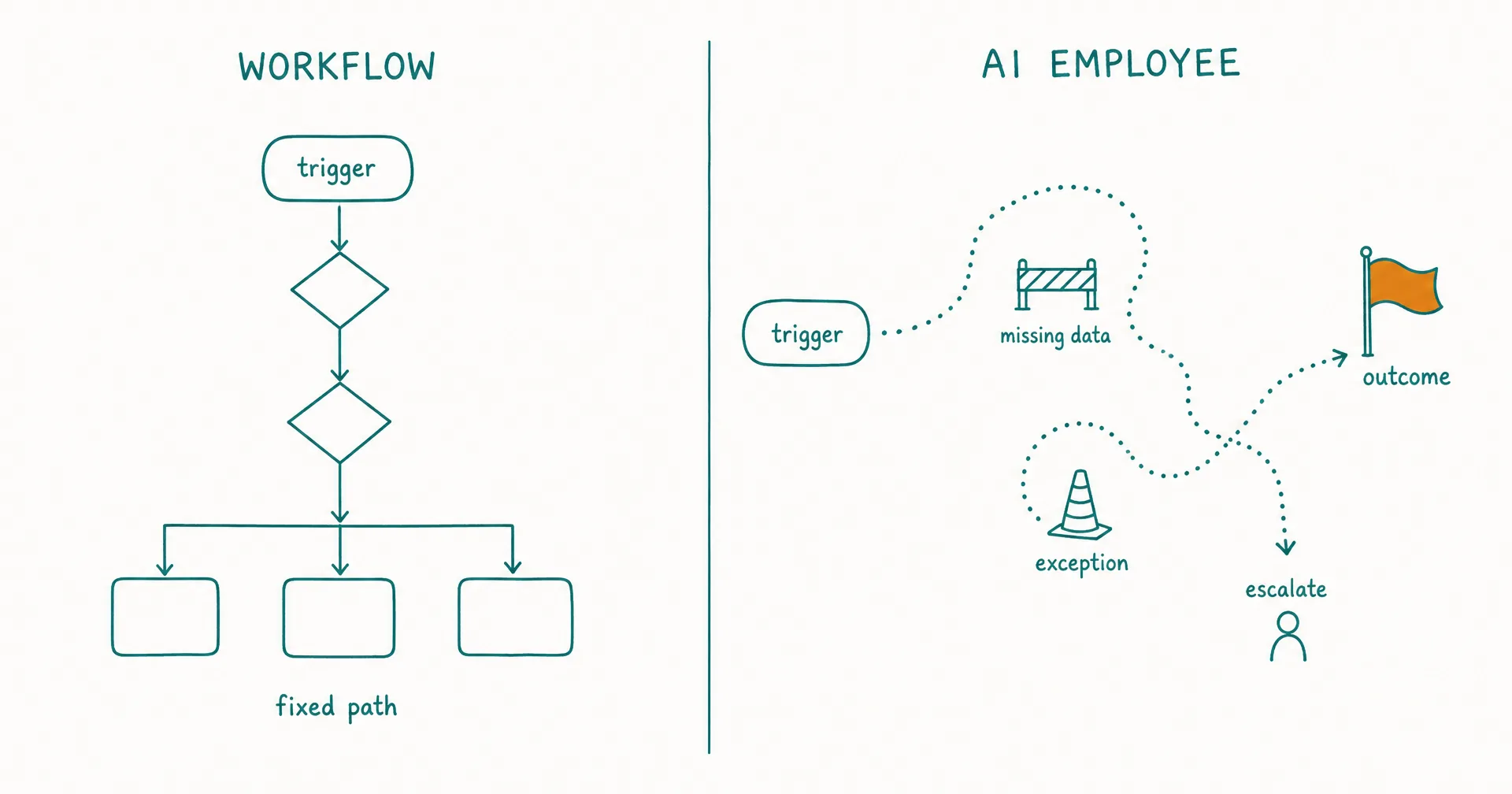 Sketch contrasting a fixed workflow flowchart with an AI employee pursuing an outcome along a variable path