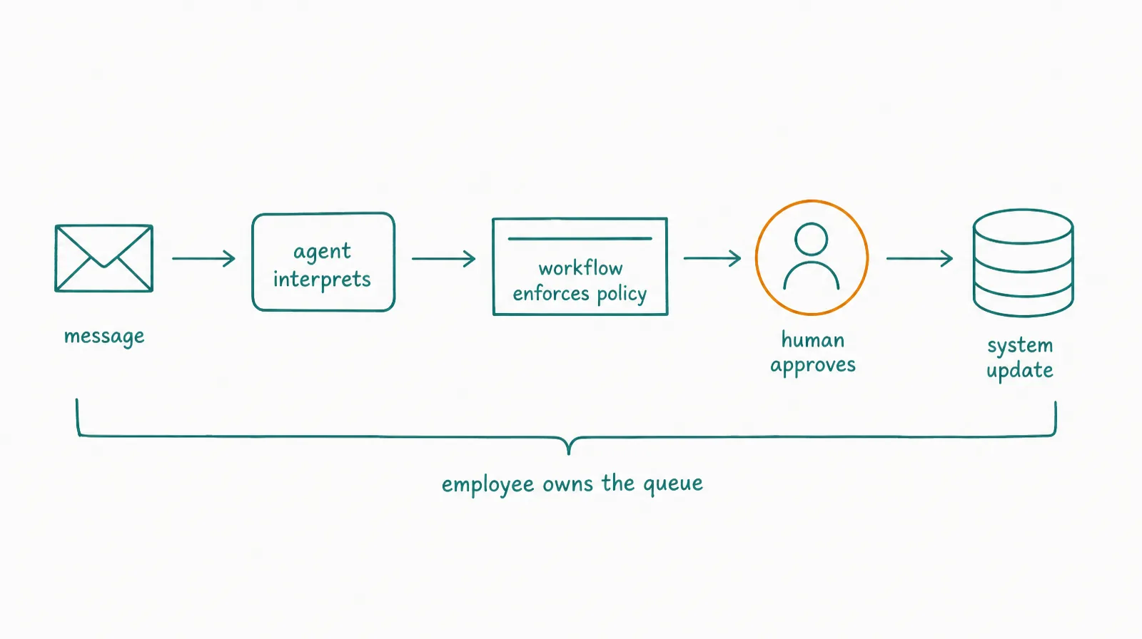 Diagram of a message flowing through an agent, a deterministic rule gate, and a human approval before a system update