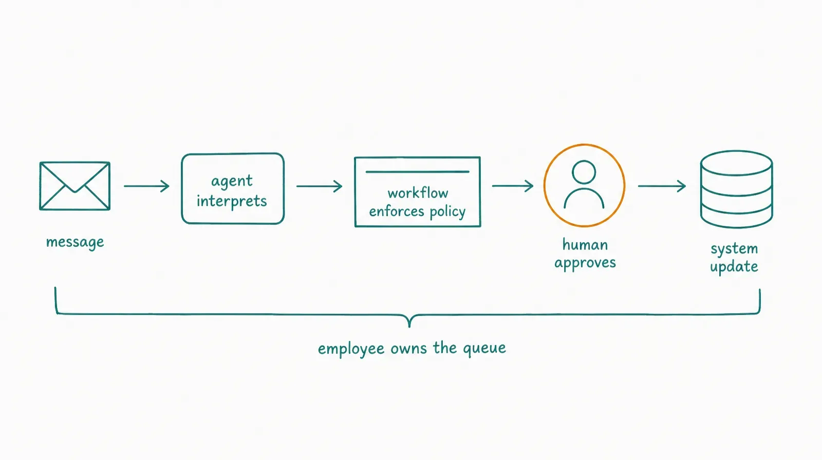 Diagram of a message flowing through an agent, a deterministic rule gate, and a human approval before a system update