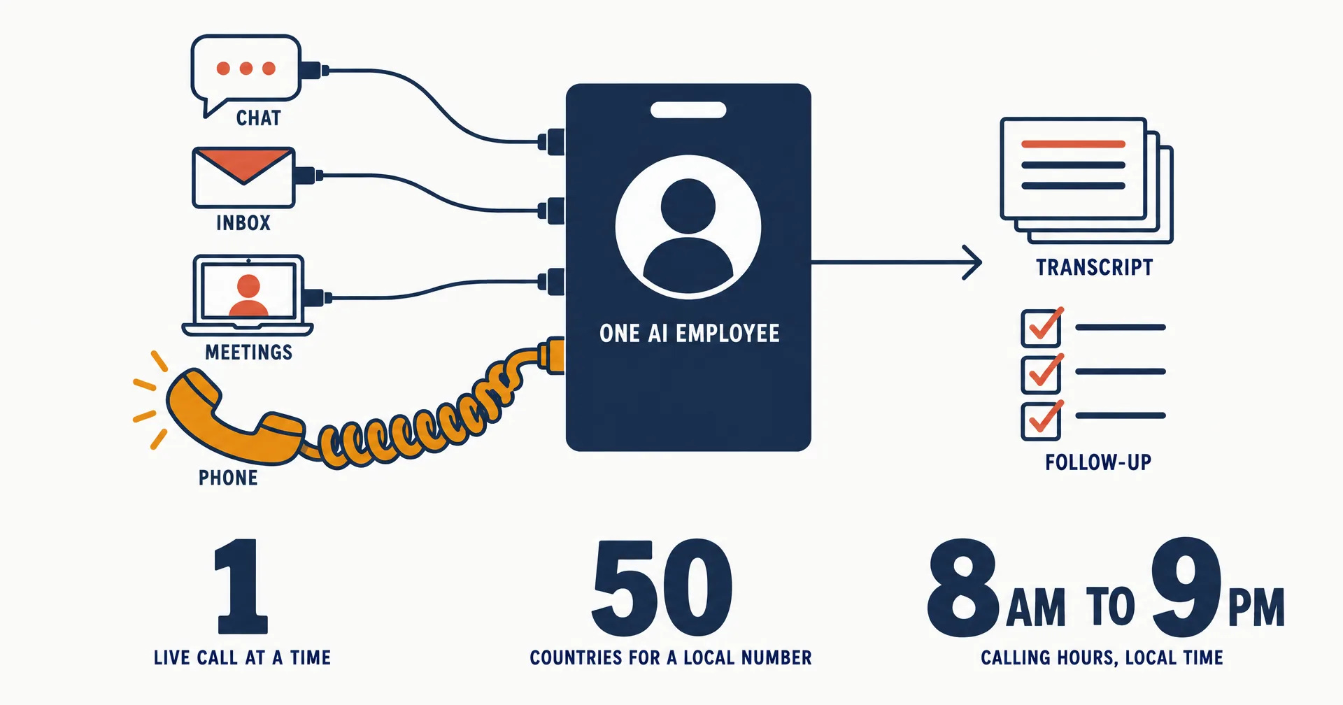 Editorial data illustration on a near-white ground: an employee ID card labeled ONE AI EMPLOYEE with four cords plugged into it from a chat bubble, an envelope, a laptop on a video call and, largest, an amber telephone handset labeled PHONE; an arrow leaves the card toward a transcript and a follow-up checklist; three large numbers below read 1 live call at a time, 50 countries for a local number, and 8 am to 9 pm calling hours, local time