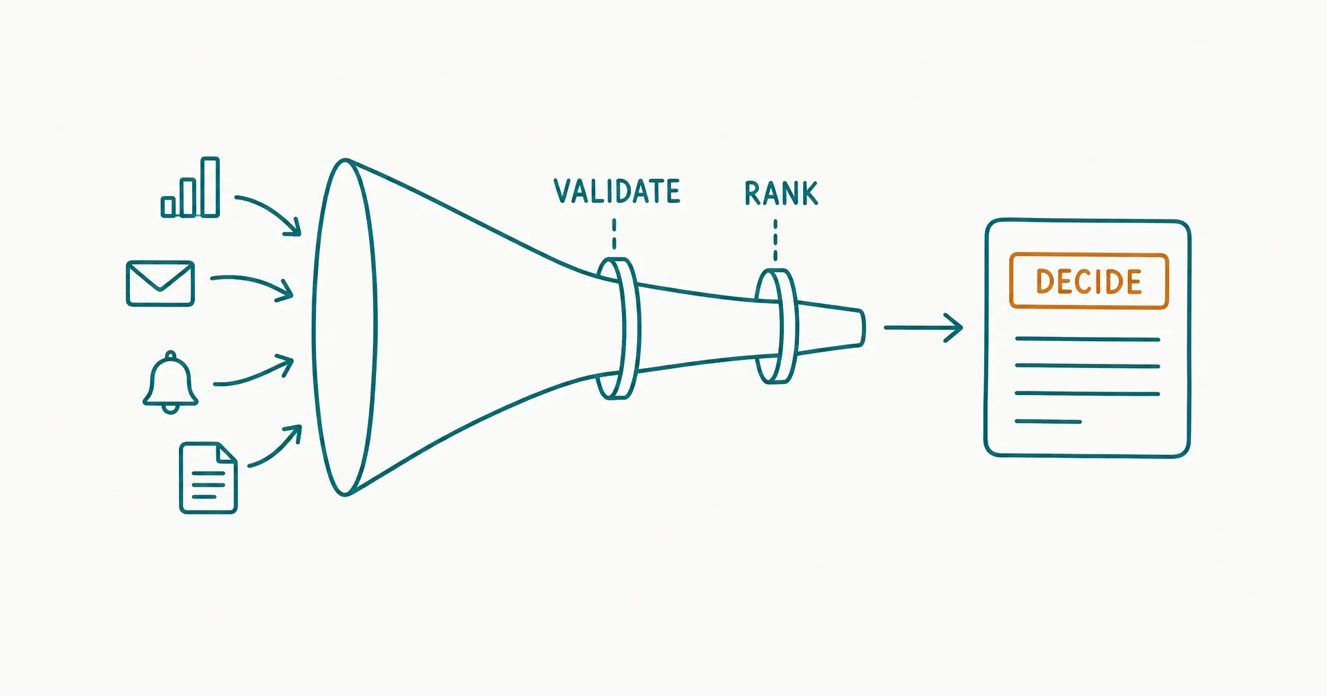 Napkin-style sketch of a funnel taking in many small signal icons at the top, narrowing through labeled gates for validate and rank, and producing one clean briefing page at the bottom with a checkmark, with an amber highlight on the single decision item at the top of the page