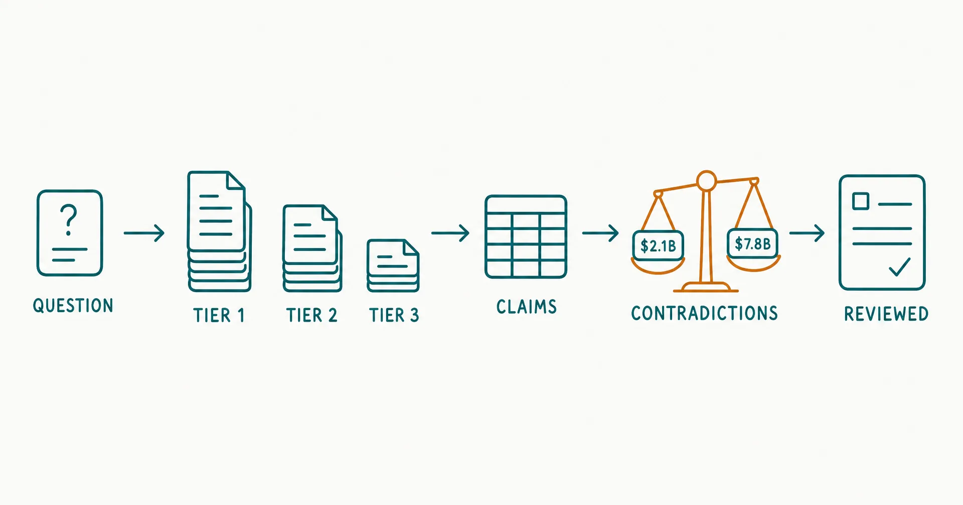 Napkin-style sketch of a research pipeline: a question card flows through source stacks of three tiers, into a claims ledger table, past a contradiction scale weighing two conflicting values, to a reviewed report page, with an amber highlight on the contradiction scale