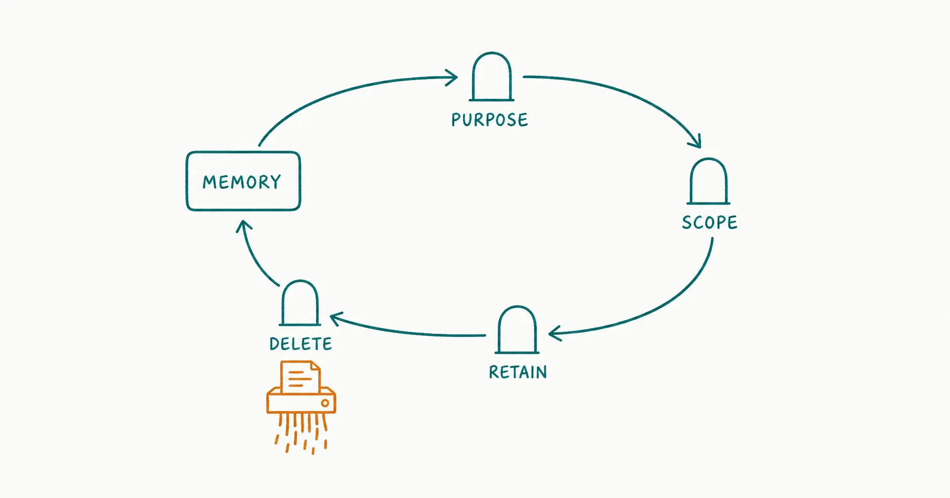 Napkin-style sketch of a memory record passing through twelve small labeled gate checkpoints arranged in a loop, with an amber shredder icon at the deletion gate