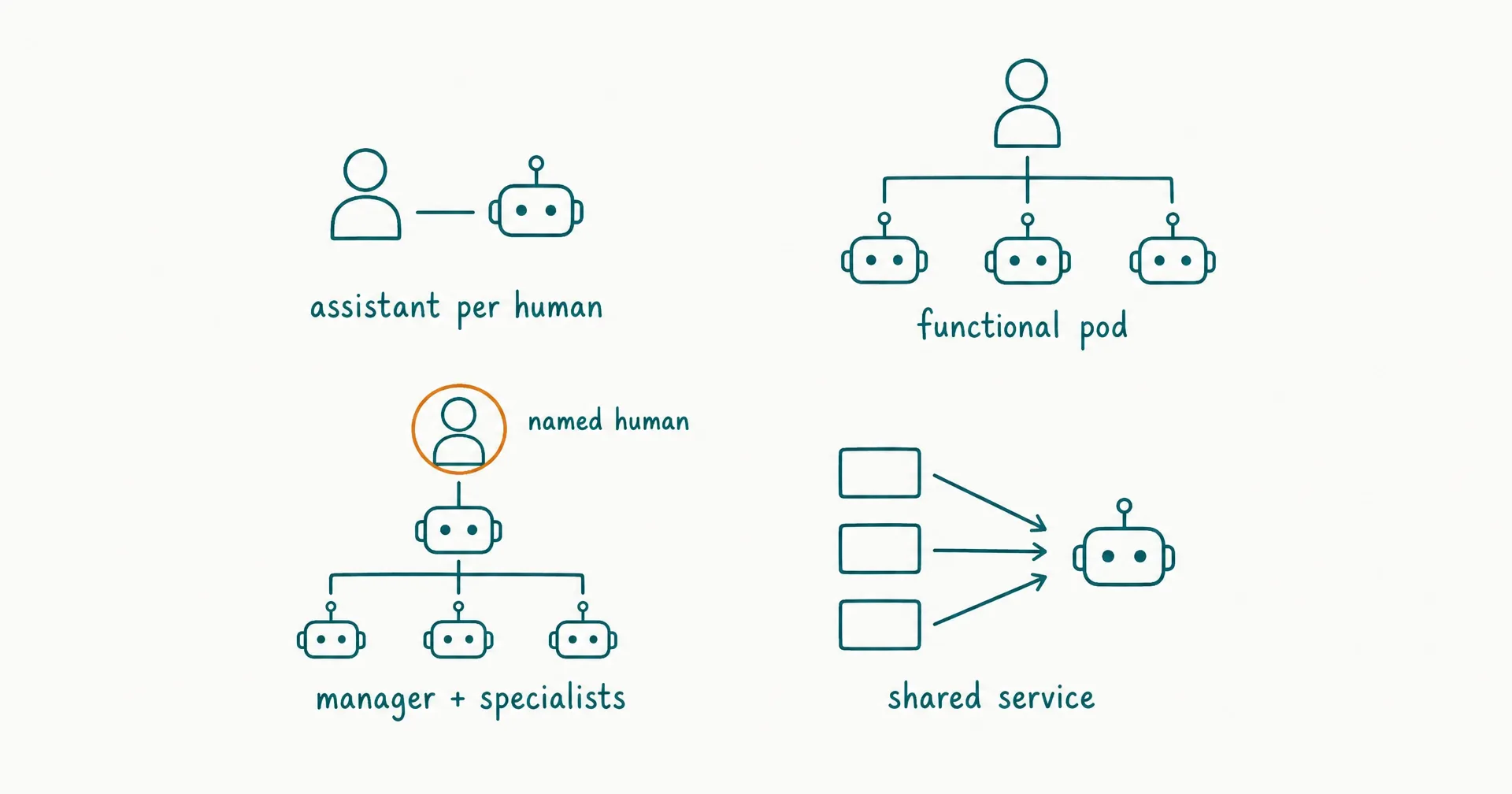Napkin-style sketch of four small org chart patterns side by side - assistant per human, functional pod, manager with specialists, and shared service hub - with an amber highlight circling the human accountability marker on one chart