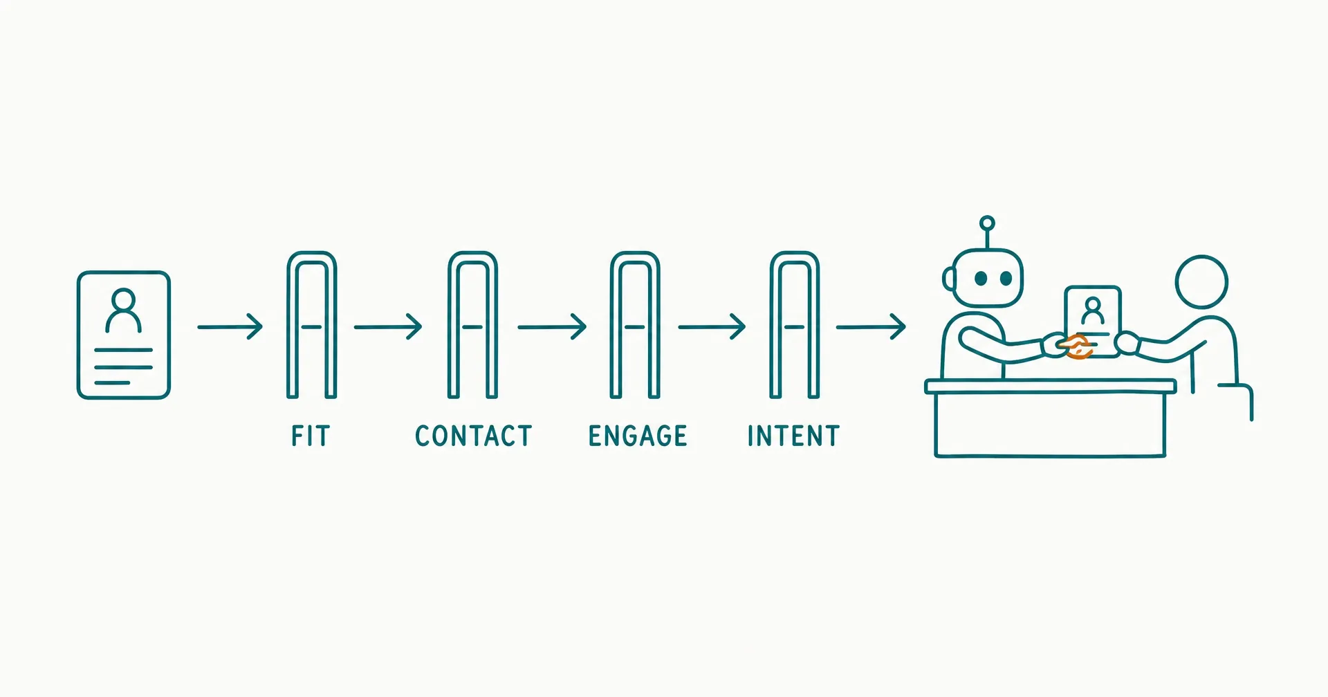Napkin-style sketch of a lead card passing through four labeled gate arches - fit, contact, engage, intent - then being handed from a small robot figure to a human figure across a desk, with an amber highlight on the handshake between them