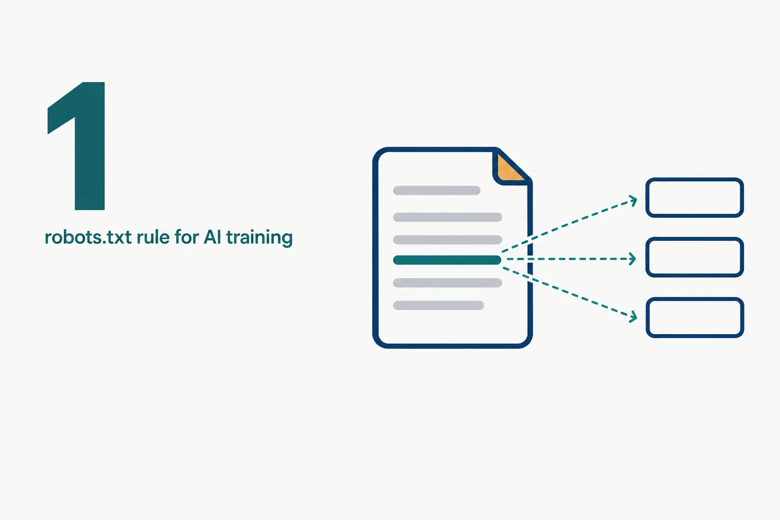 Editorial data illustration on a near-white ground: a large teal number 1 over the caption robots.txt rule for AI training, beside a white file card with one highlighted teal line, and three thin arrows running from it to three blank provider tags