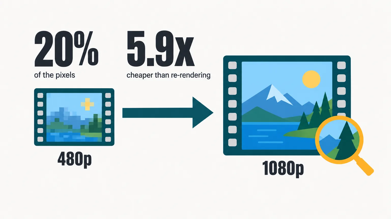 Editorial illustration on off-white paper: a small blocky film frame labeled 480p, a teal arrow to a large crisp film frame labeled 1080p with an amber magnifying glass over one corner, and the numbers 20% of the pixels and 5.9x cheaper than re-rendering.