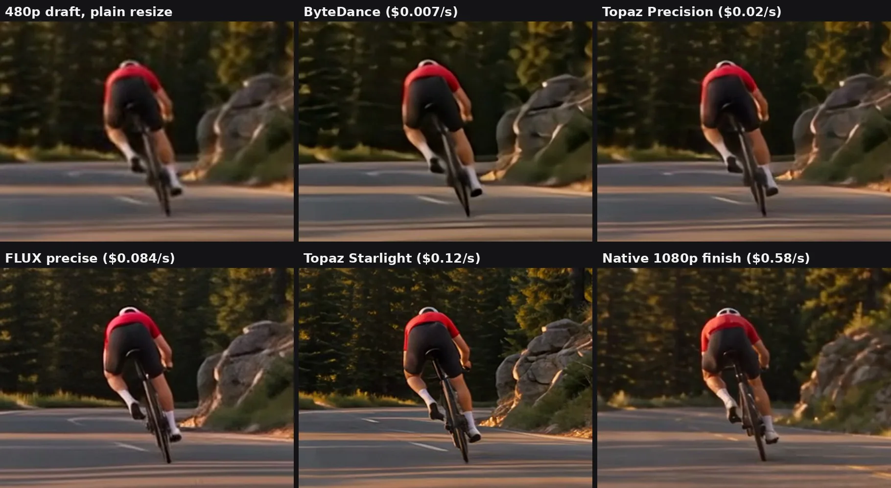 Six-tile grid of a cyclist on a mountain road at speed: the 480p draft, four upscales and the native 1080p render, all close to one another