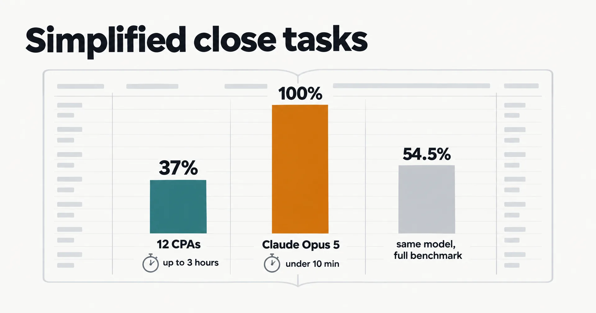 Data illustration on off-white paper: a ledger page with a teal column of 37 percent beside a tall amber column of 100 percent, a small stopwatch under each, labeled 12 CPAs and Claude Opus 5; a smaller bar reads 54.5 percent on the full benchmark