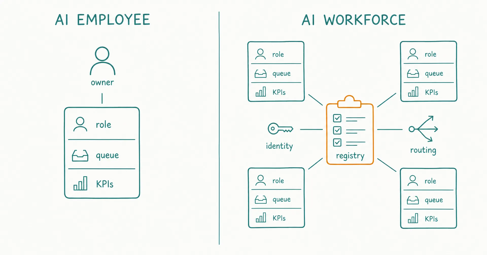 Sketch contrasting a single AI employee role card with a governed portfolio of several roles connected by registry, routing, and shared services