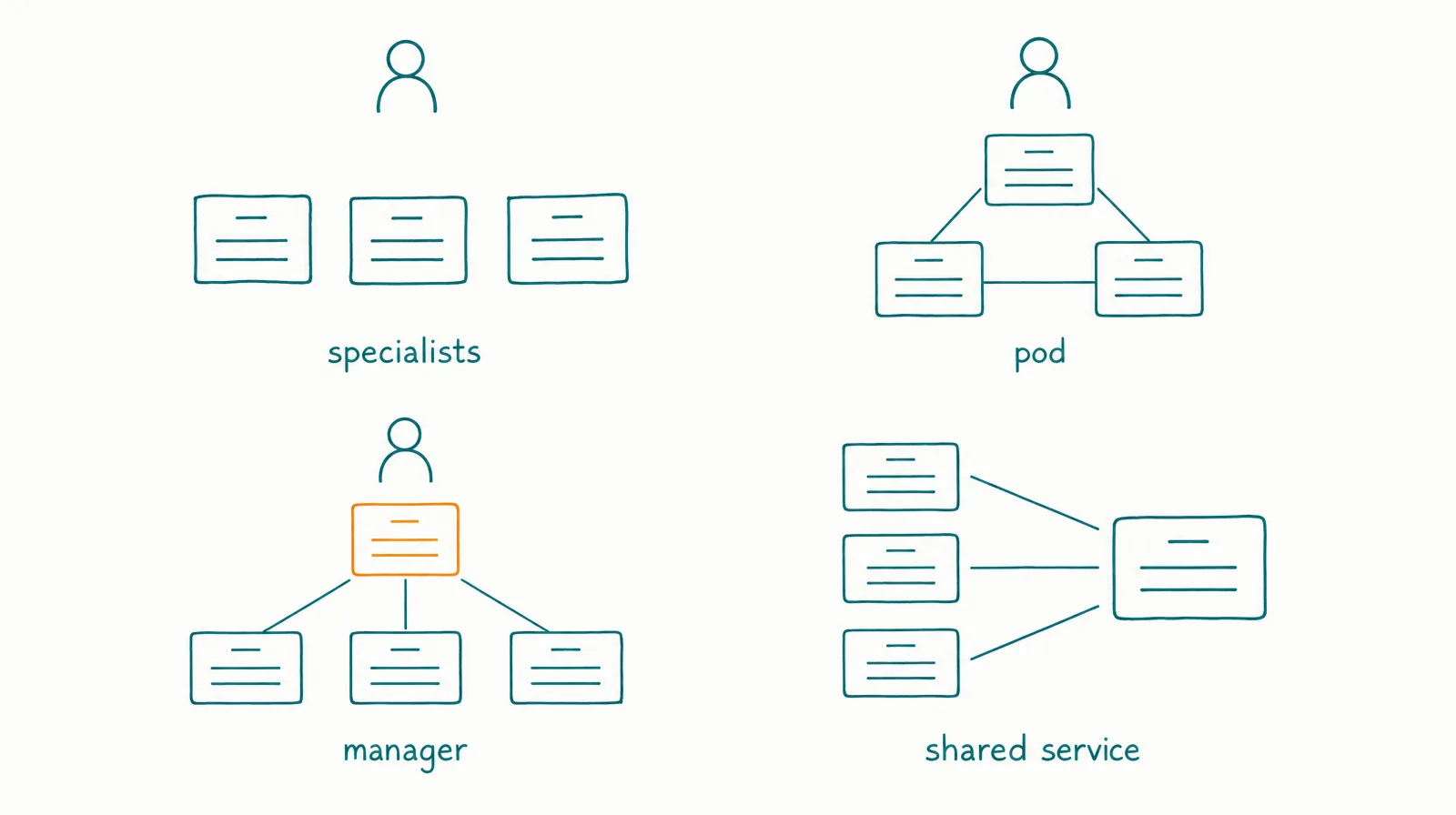 Four small labelled org sketches: independent roles under one person, a pod around one service owner, a manager routing to specialists, and several roles calling one shared service