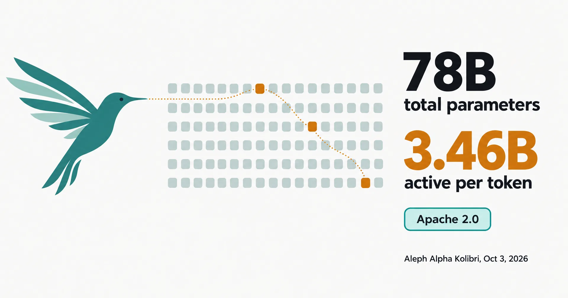 Data illustration on off-white paper: a teal hummingbird hovering over a grid of small grey blocks, three of them lit in amber and joined by a dotted line to its beak, with the large numbers 78B total and 3.46B active and a tag reading Apache 2.0