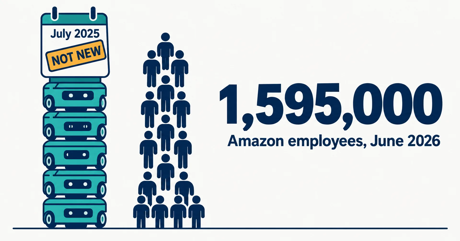 Data illustration on a near-white ground: a stack of teal warehouse robots topped by a July 2025 calendar page stamped Not new in amber, beside a taller column of navy people figures and a huge navy number 1,595,000 reading Amazon employees, June 2026