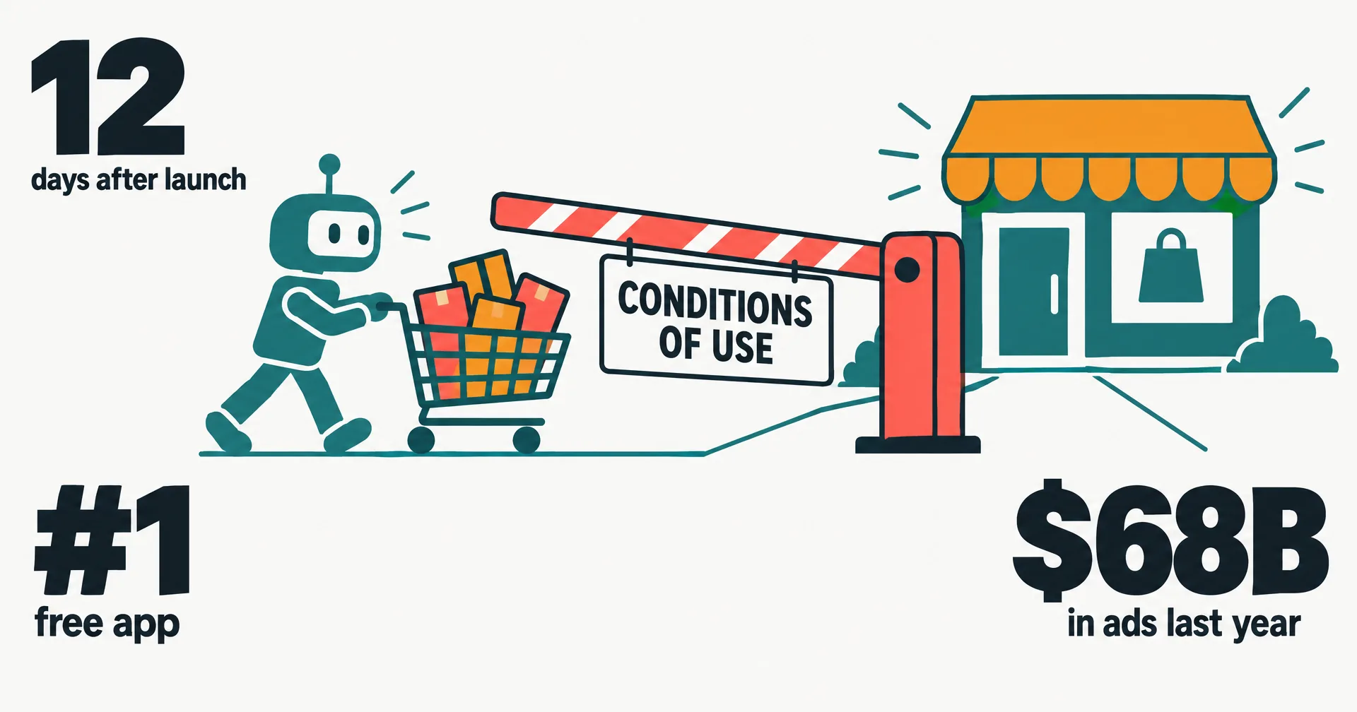 Flat data illustration on off-white paper: a small teal robot pushing a shopping cart full of parcels is stopped by a coral drop-arm barrier gate with a sign reading CONDITIONS OF USE, an amber storefront with a shopping-bag icon behind it; three large numbers, 12 days after launch, number one free app, 68 billion dollars in ads last year