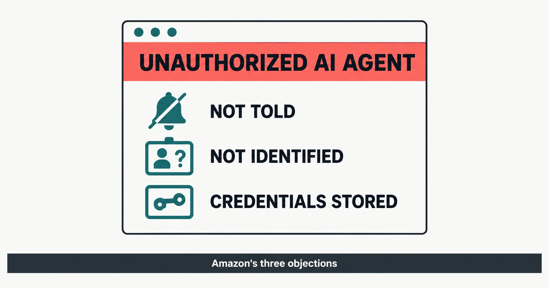 Flat browser-window card with a coral banner reading UNAUTHORIZED AI AGENT and three teal rows: a crossed bell labeled NOT TOLD, a badge with a question mark labeled NOT IDENTIFIED, a key in a box labeled CREDENTIALS STORED; caption bar reads Amazon's three objections