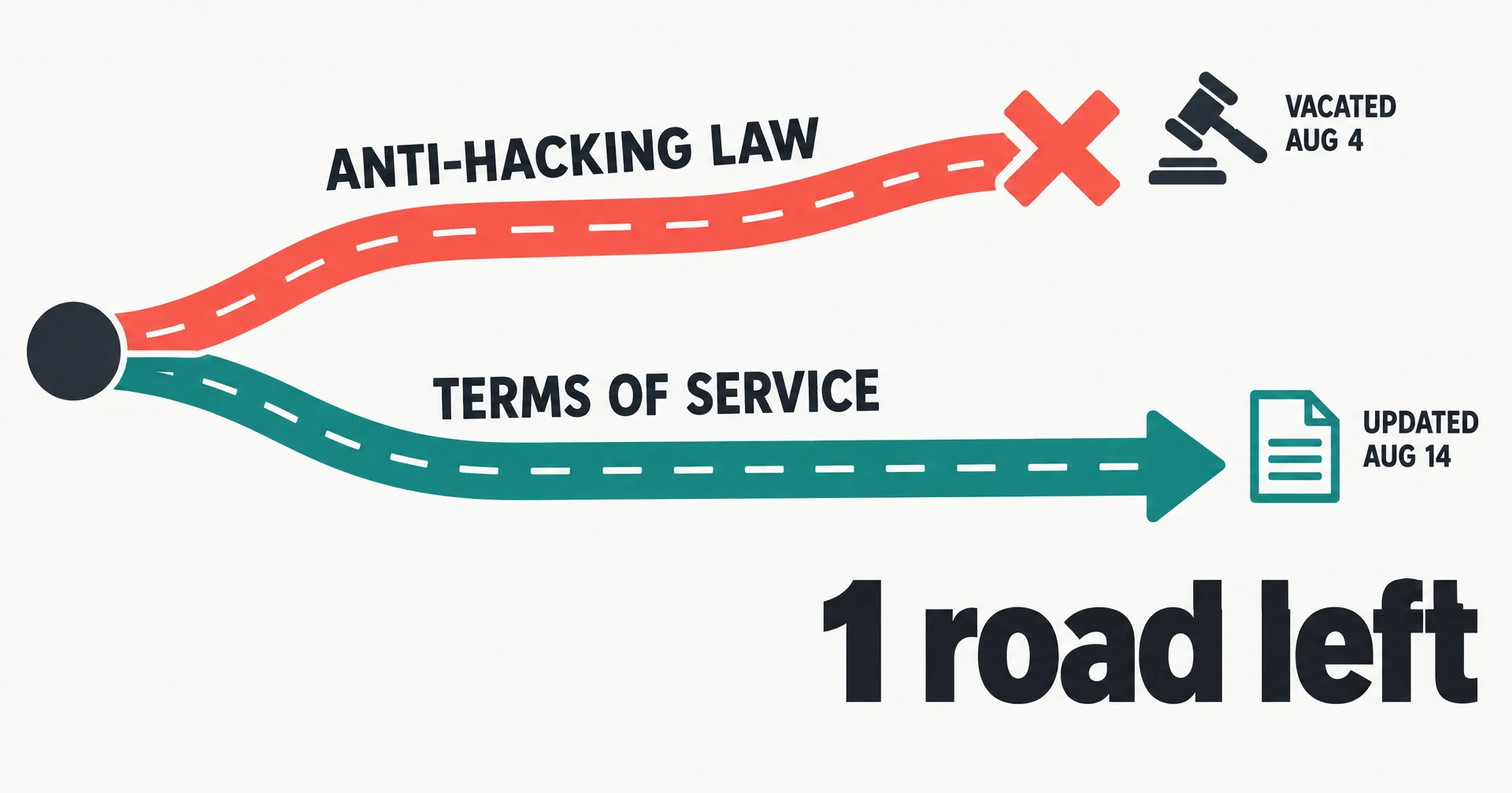 Two roads forking: the coral upper road labeled ANTI-HACKING LAW ends at an X with a gavel and VACATED AUG 4, the teal lower road labeled TERMS OF SERVICE continues to a document reading UPDATED AUG 14; large type reads 1 road left