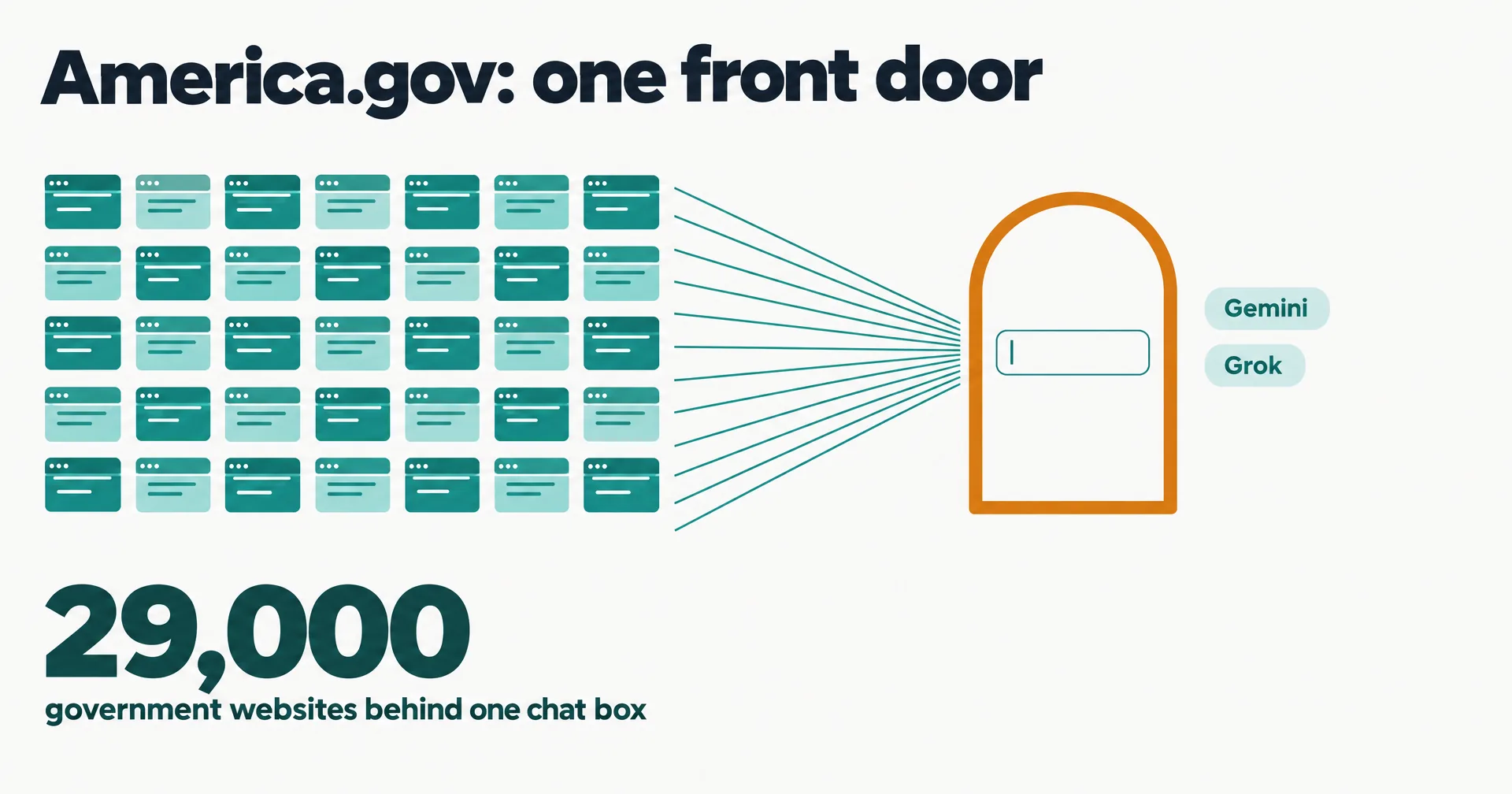 Editorial data illustration on a near-white ground titled America.gov: one front door: a grid of teal browser-window tiles on the left streaming along thin teal lines into a single amber doorway holding one chat input box, two small chips reading Gemini and Grok beside the door, and a large 29,000 labeled government websites behind one chat box