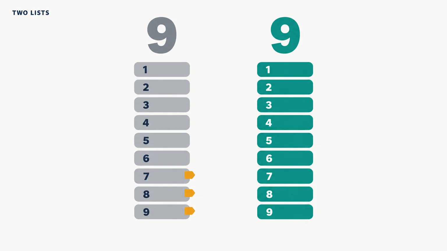 Data illustration on a near-white ground: two tall lists of nine numbered cards facing each other, the left list grey, the right list teal, with three cards on the left tagged in amber, under the large figures 9 and 9
