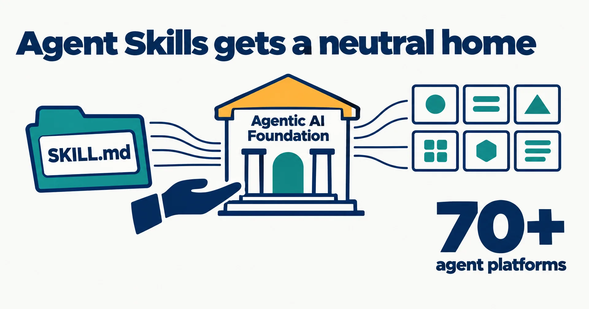Editorial data illustration on a near-white ground: a teal folder holding a SKILL.md card is handed from a navy Anthropic hand to an amber-roofed foundation building, while lines fan out from the folder to a grid of agent platform tiles labeled 70+ platforms