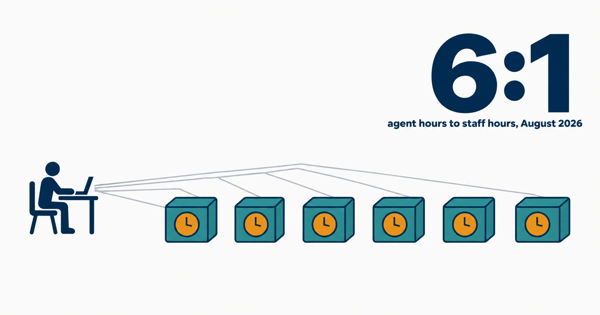 Data illustration on a near-white ground: one person at a desk on the left, six teal agent terminals with amber clocks wired to the laptop, and a huge 6:1 labeled agent hours to staff hours, August 2026