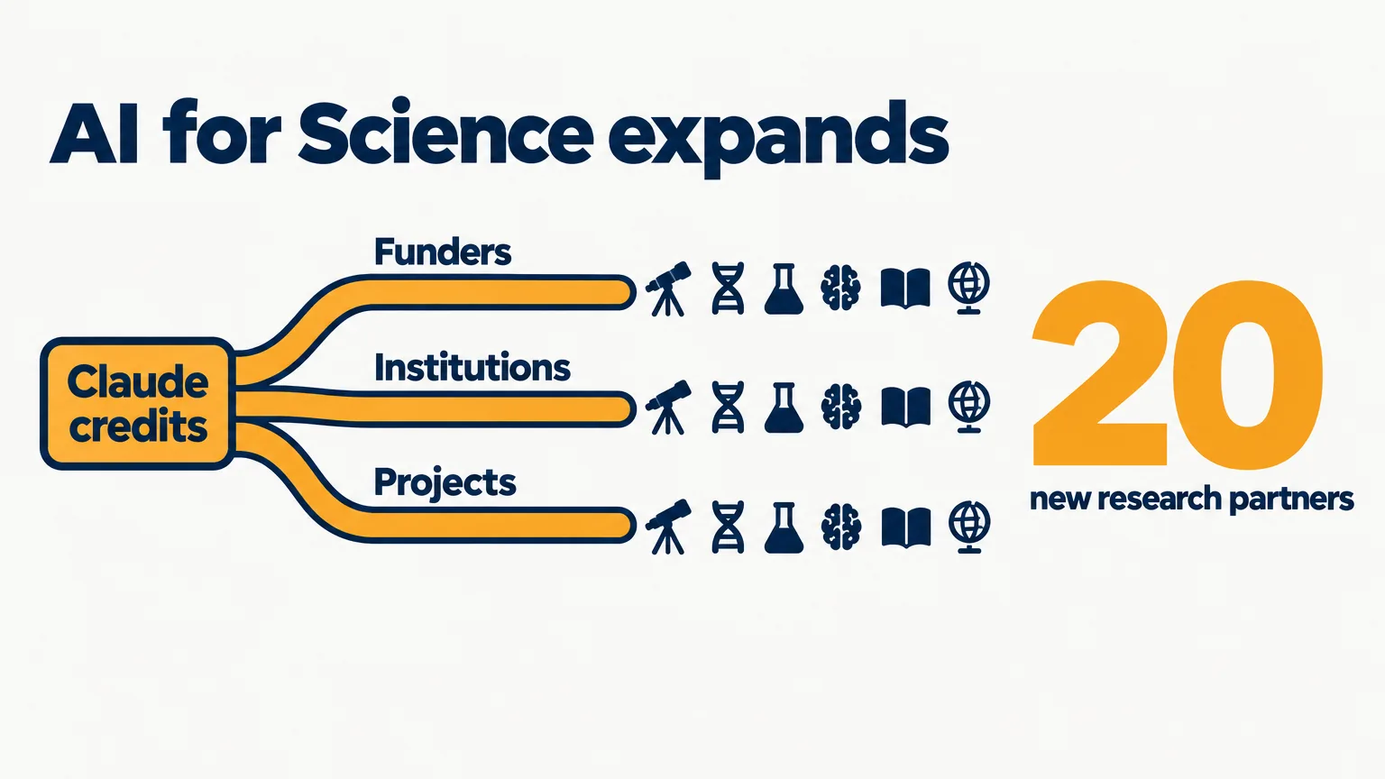 Editorial data illustration on a near-white ground: an amber Claude credit stream splits into three channels labelled Funders, Institutions and Projects, each feeding six small navy science icons, with a large amber 20 and the words new research partners