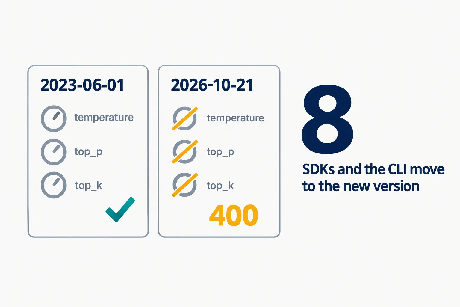 Data illustration on a near-white ground: two API request cards, 2023-06-01 with temperature, top_p and top_k dials and a teal check, 2026-10-21 with the same dials crossed out in amber and a 400, beside a large 8 for seven SDKs and the CLI