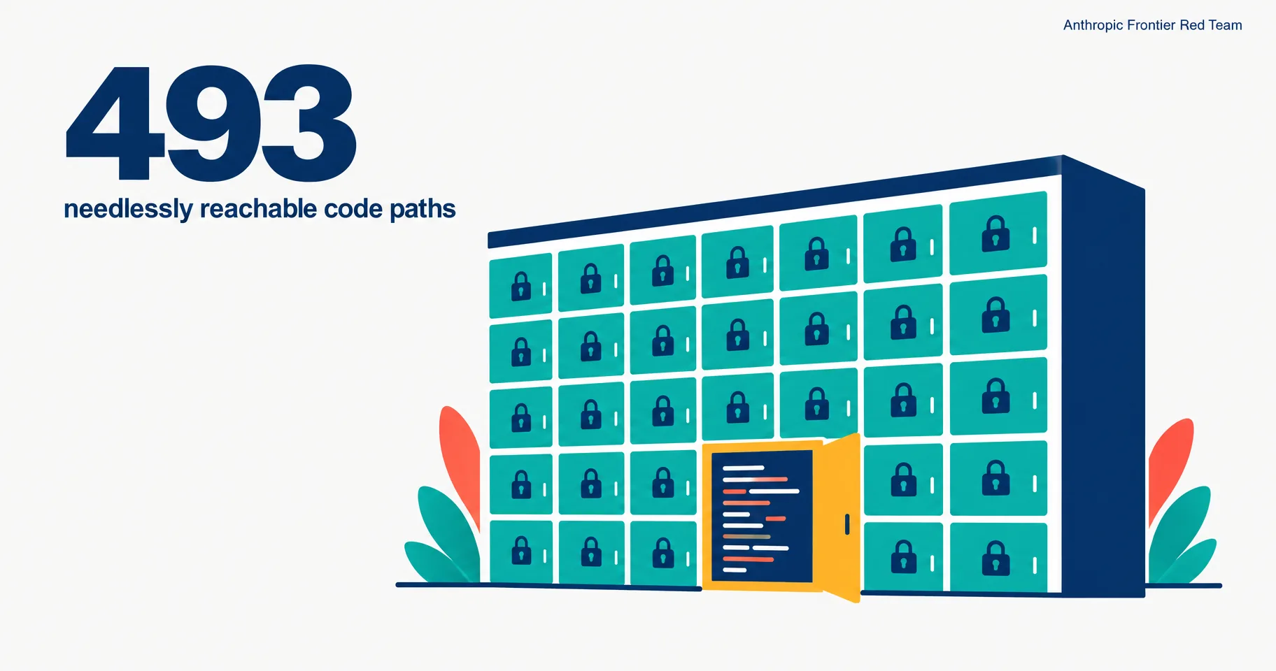 Data illustration on a near-white ground: a server drawn as a building with many doors, most of them closed and locked, one gate placed in front of a large block of code, under the large figure 493
