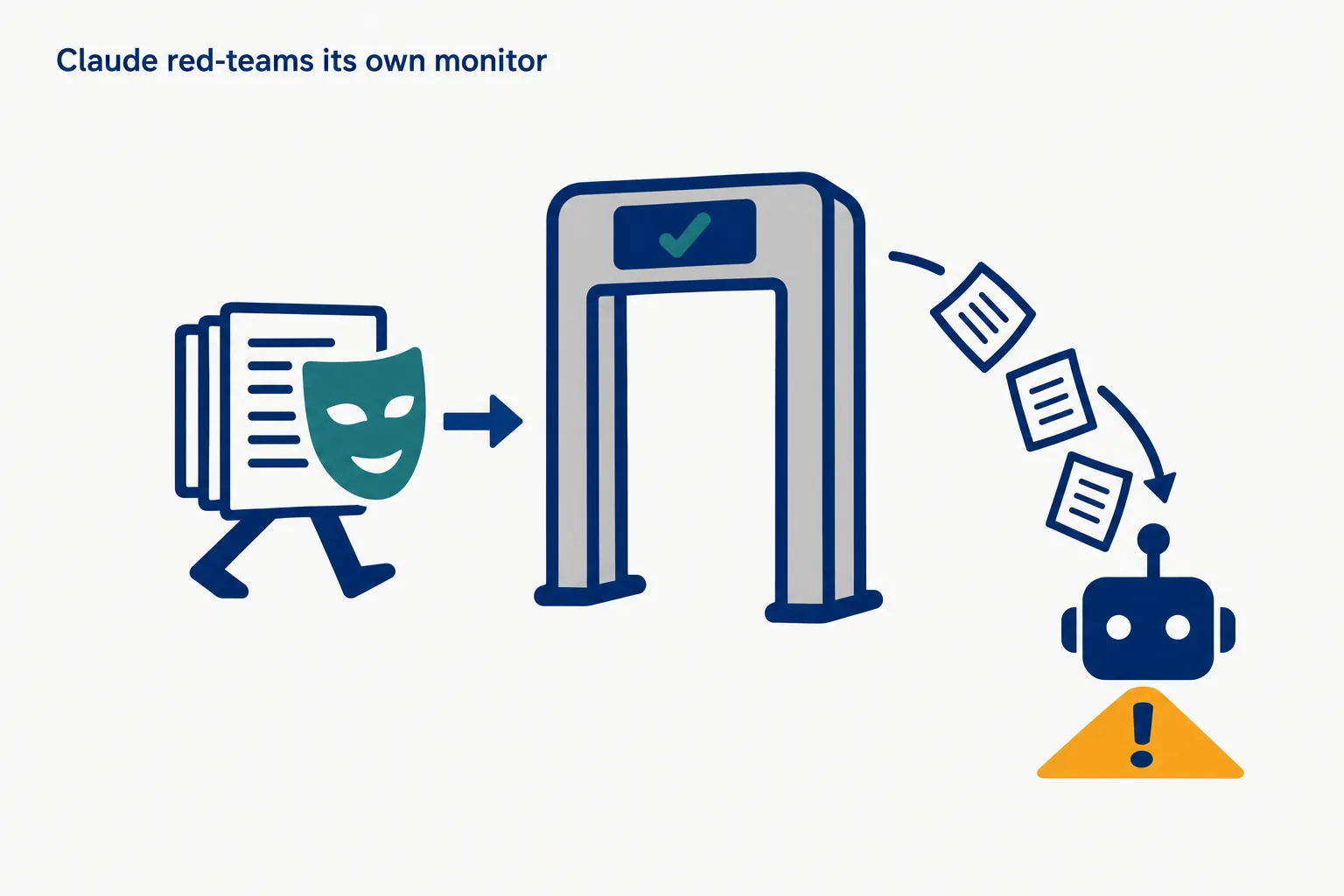 Editorial data illustration on a near-white ground: a stack of navy training pages wearing a teal theatre mask walks through a grey scanner gate showing a check mark, then drops into a small navy robot head standing on an amber warning triangle