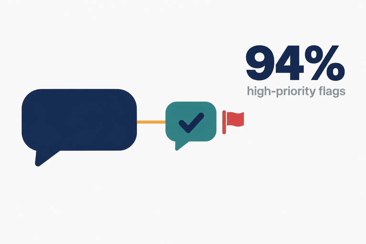 Editorial data illustration on a near-white ground: a large navy chat bubble linked by an amber line to a small teal bubble with a check mark and a red flag, beside a large navy 94% labelled high-priority flags