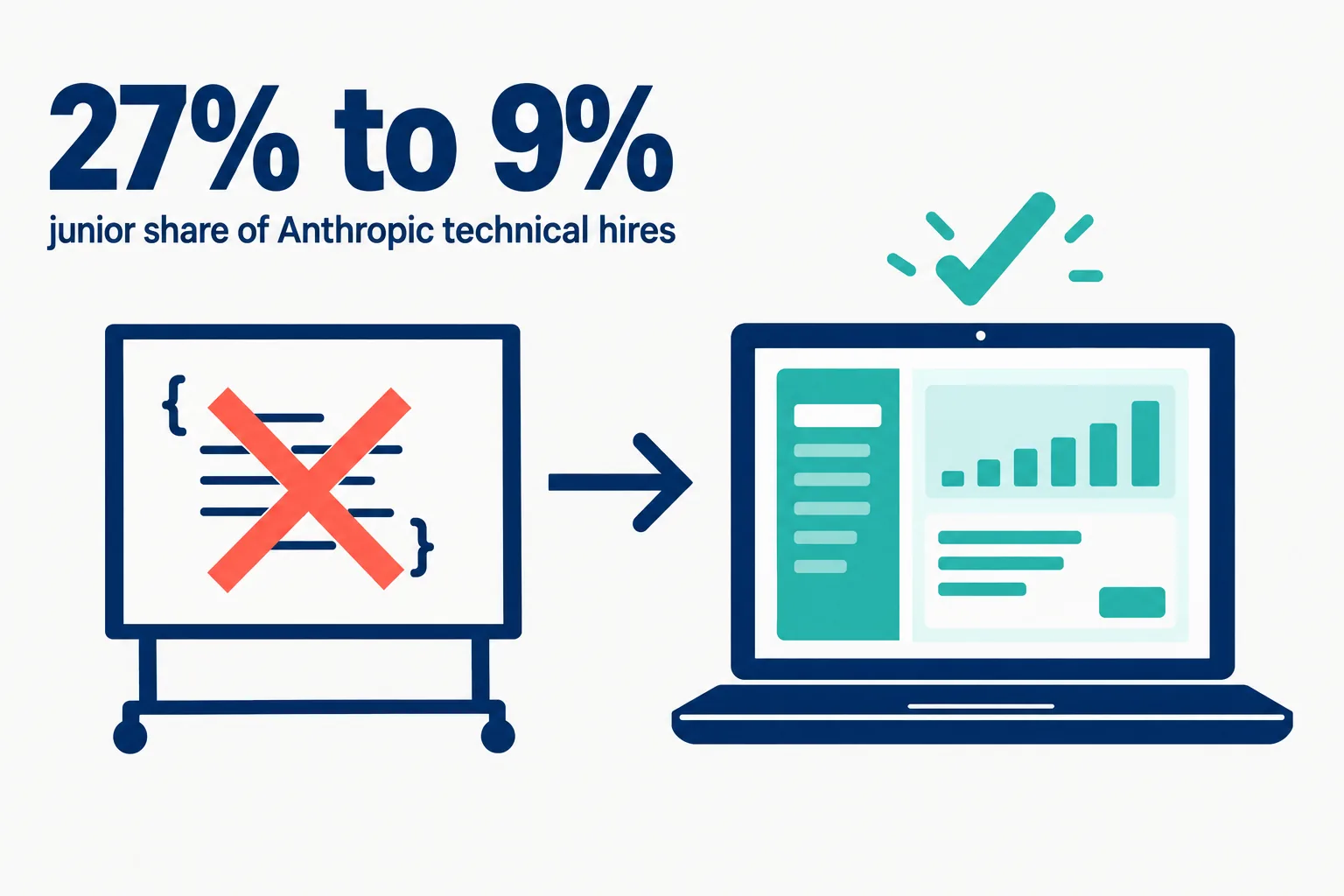 Editorial data illustration on a near-white ground: a whiteboard of code crossed out in coral, an arrow to a laptop showing a working app with a teal check, and the words 27% to 9% junior share of Anthropic technical hires