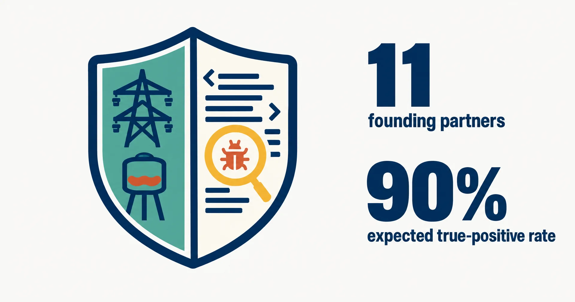 Editorial illustration on a near-white ground: a large shield split between a power pylon with a water tower and a block of code with a magnifying glass over a bug, with the figures 11 partners and 90% expected true-positive rate