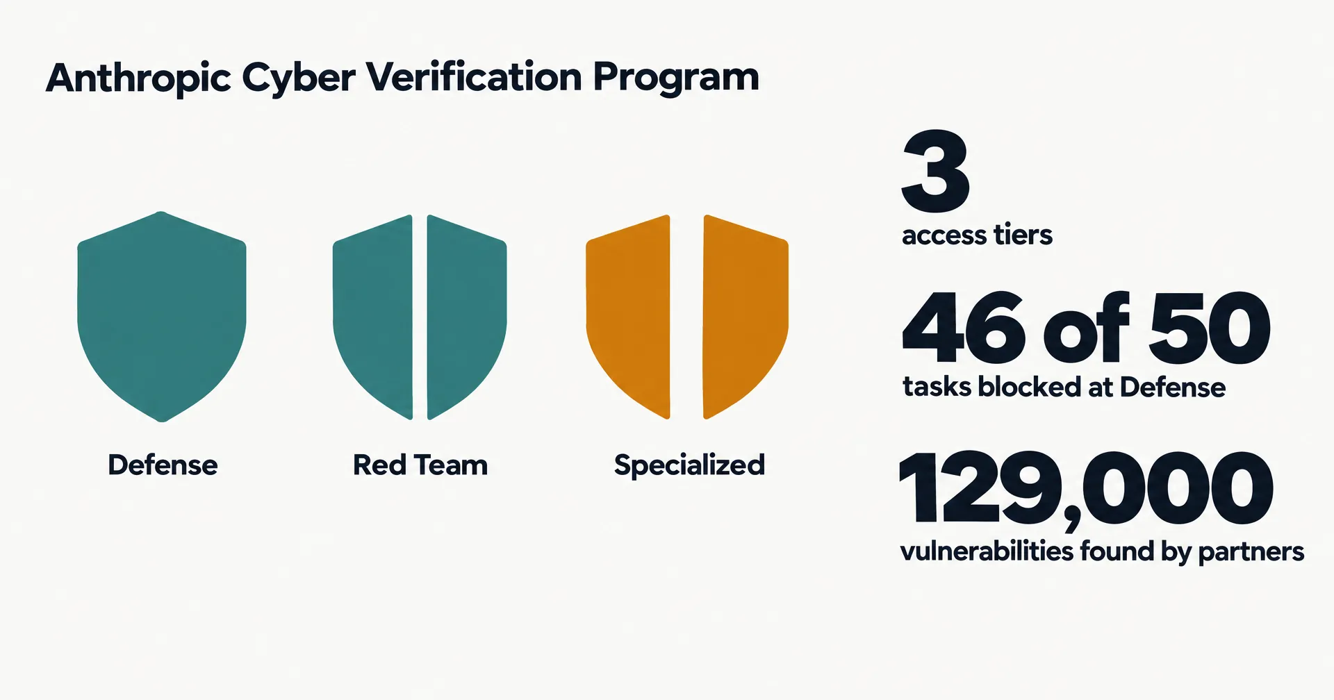Data illustration on off-white paper: three shields labeled Defense, Red Team and Specialized, each more open, the last in amber, beside the numbers 3 access tiers, 46 of 50 tasks blocked at Defense and 129,000 vulnerabilities found by partners