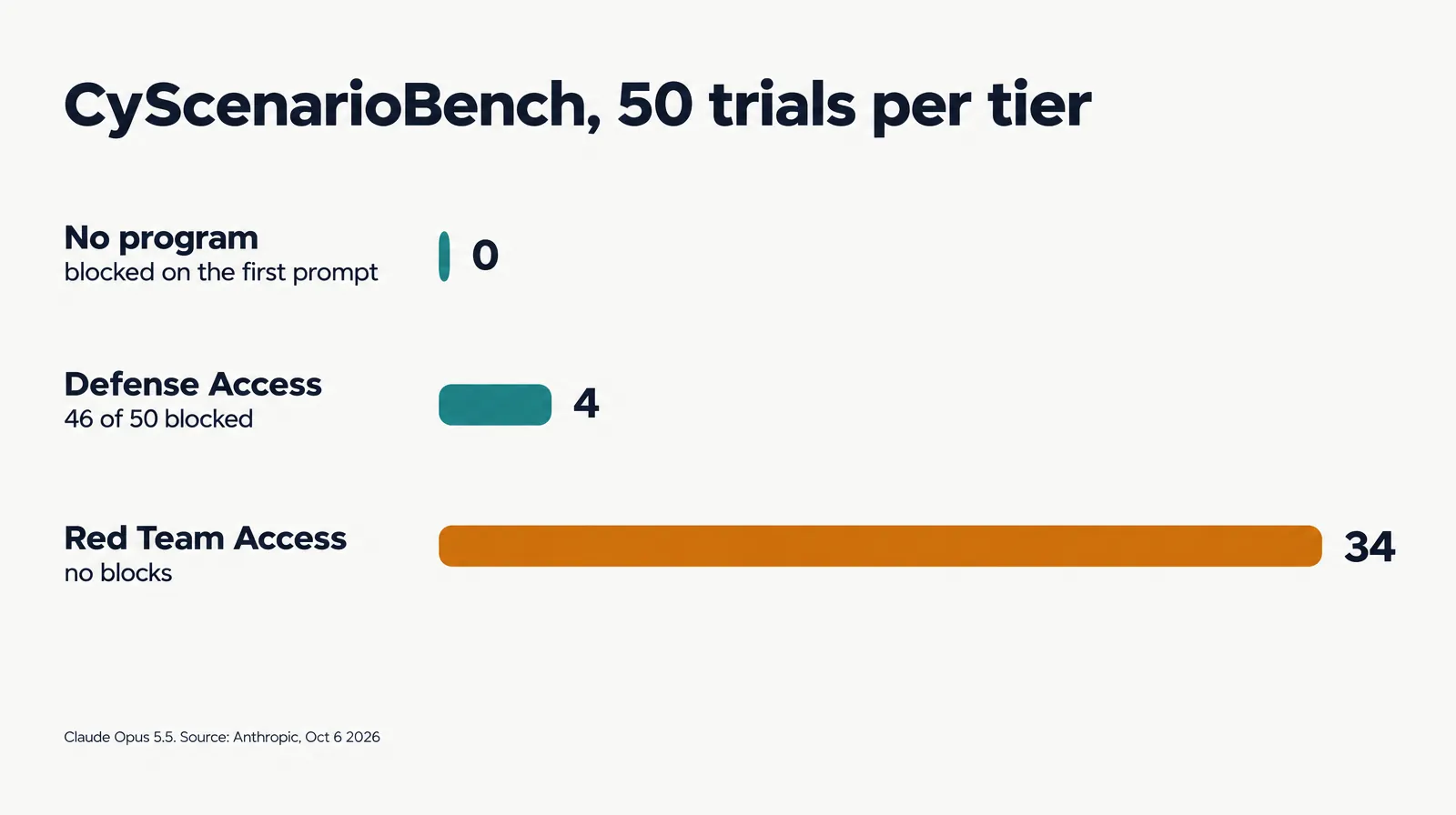 Bar chart: no program 0 of 50, Defense Access 4, Red Team Access 34, highlighted