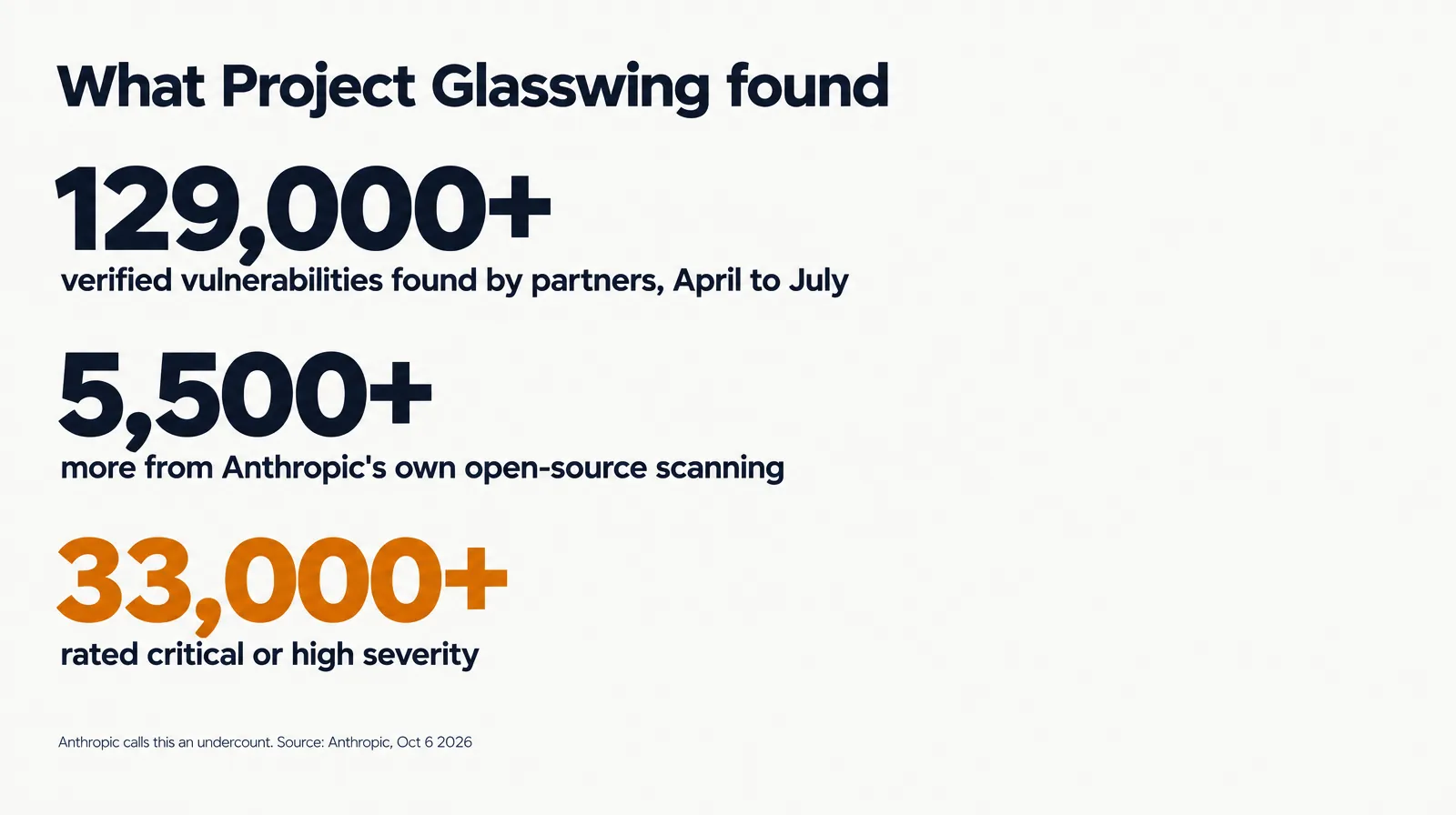 Three figures: 129,000+ verified vulnerabilities from partners, 5,500+ from Anthropic's scanning, 33,000+ critical or high