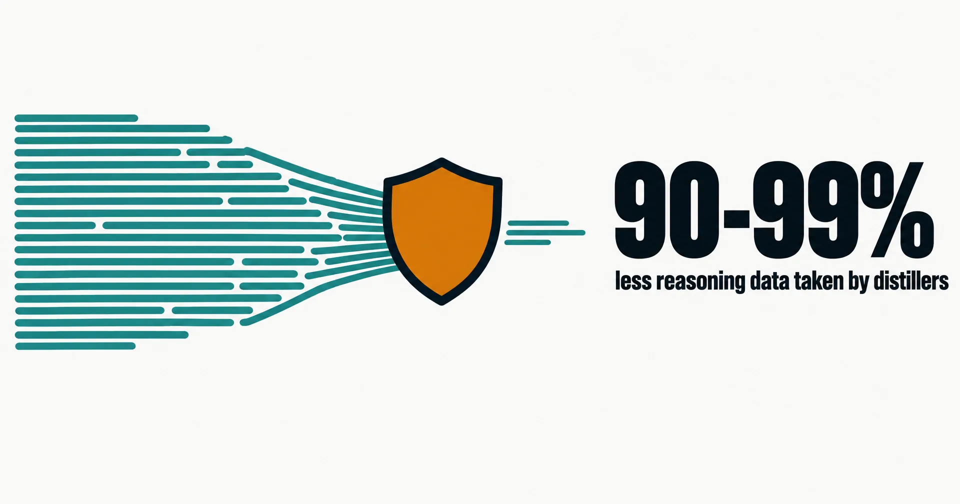 Data illustration on a near-white ground: a teal funnel of reasoning text being cut off by an amber shield, a thin trickle passing below, beside the large number 90 to 99% less and the line reasoning data taken by distillers