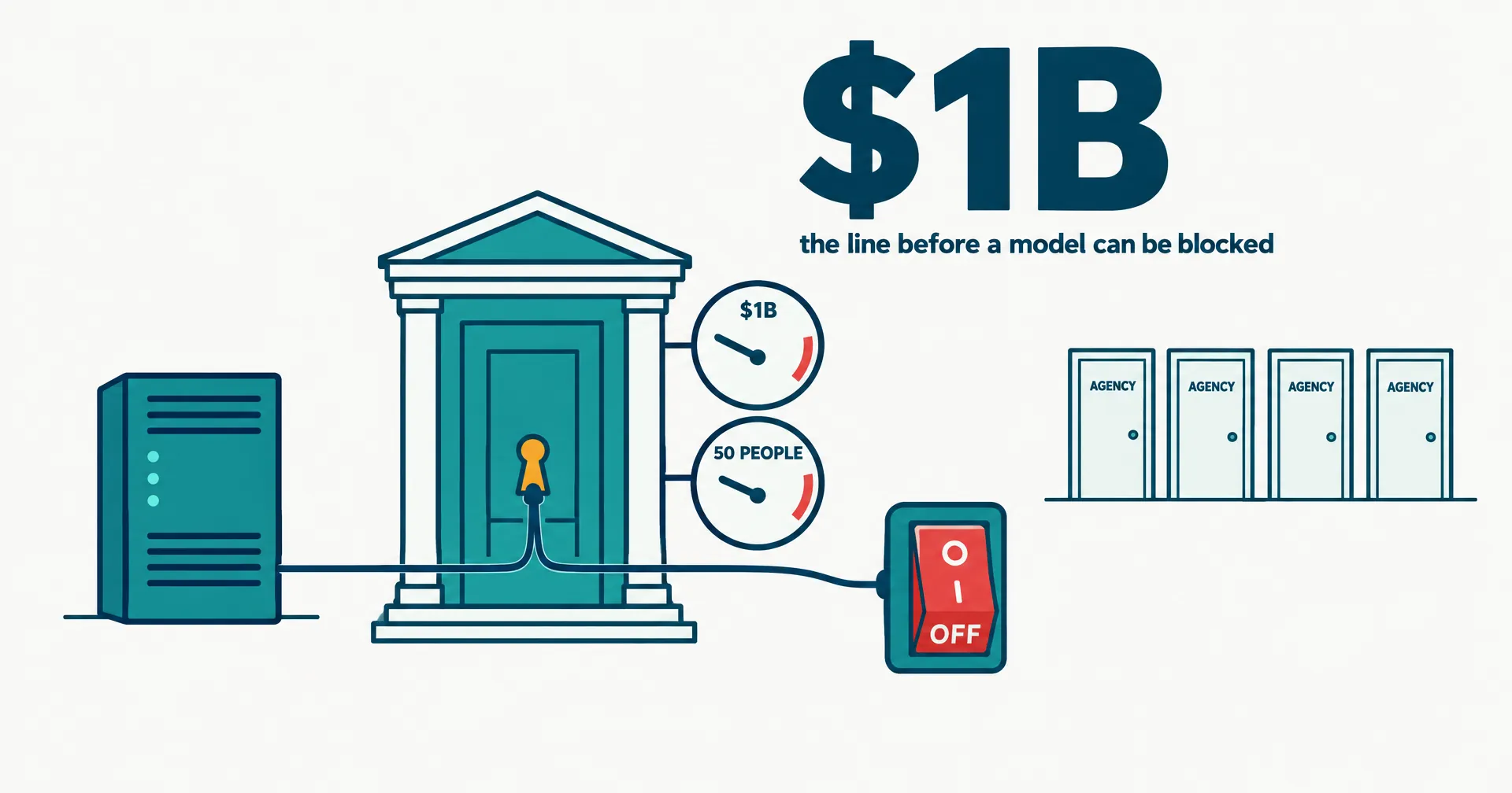 Data illustration on a near-white ground: one courthouse door with an amber keyhole wired to the off switch of an AI model, two dials reading $1B and 50 people, and shut agency doors with no wires, under a huge $1B
