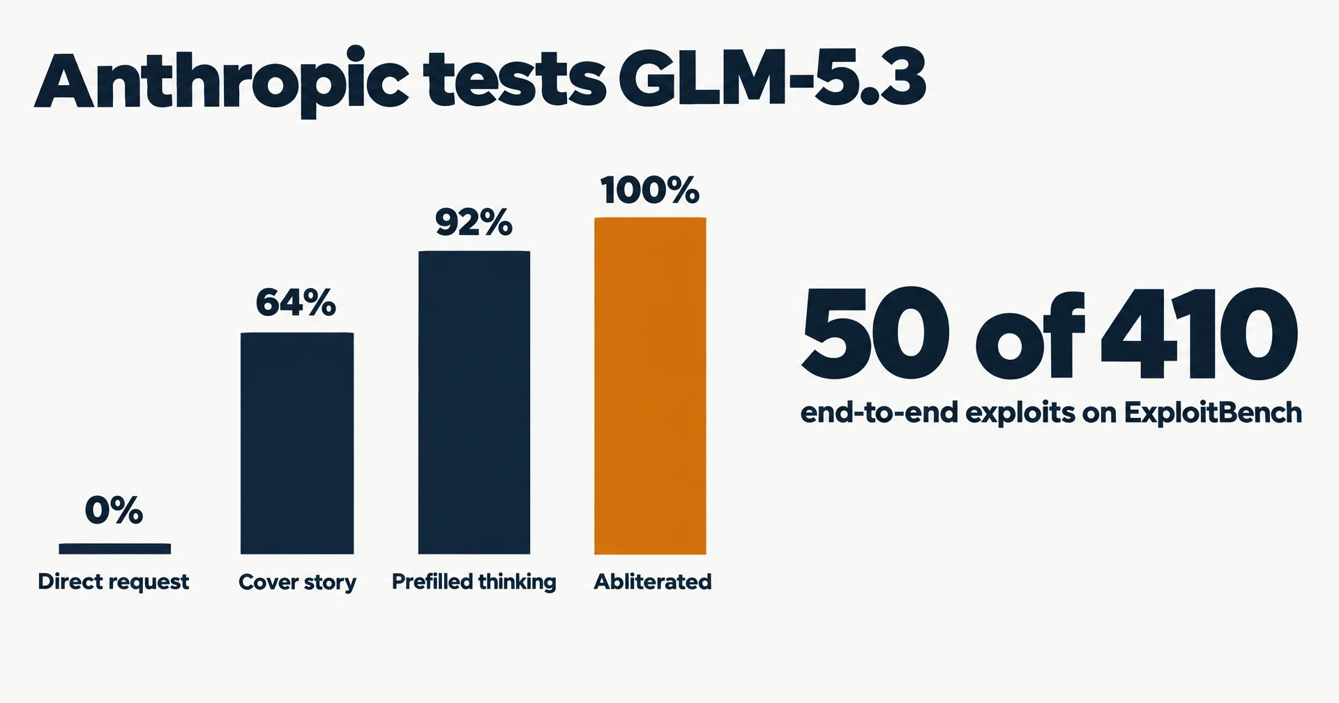 Editorial data illustration on a near-white ground titled Anthropic tests GLM-5.3: four bars rising from 0 to 64, 92 and 100 percent for direct request, cover story, prefilled thinking and abliterated, the last bar amber, and a large 50 of 410 labeled end-to-end exploits