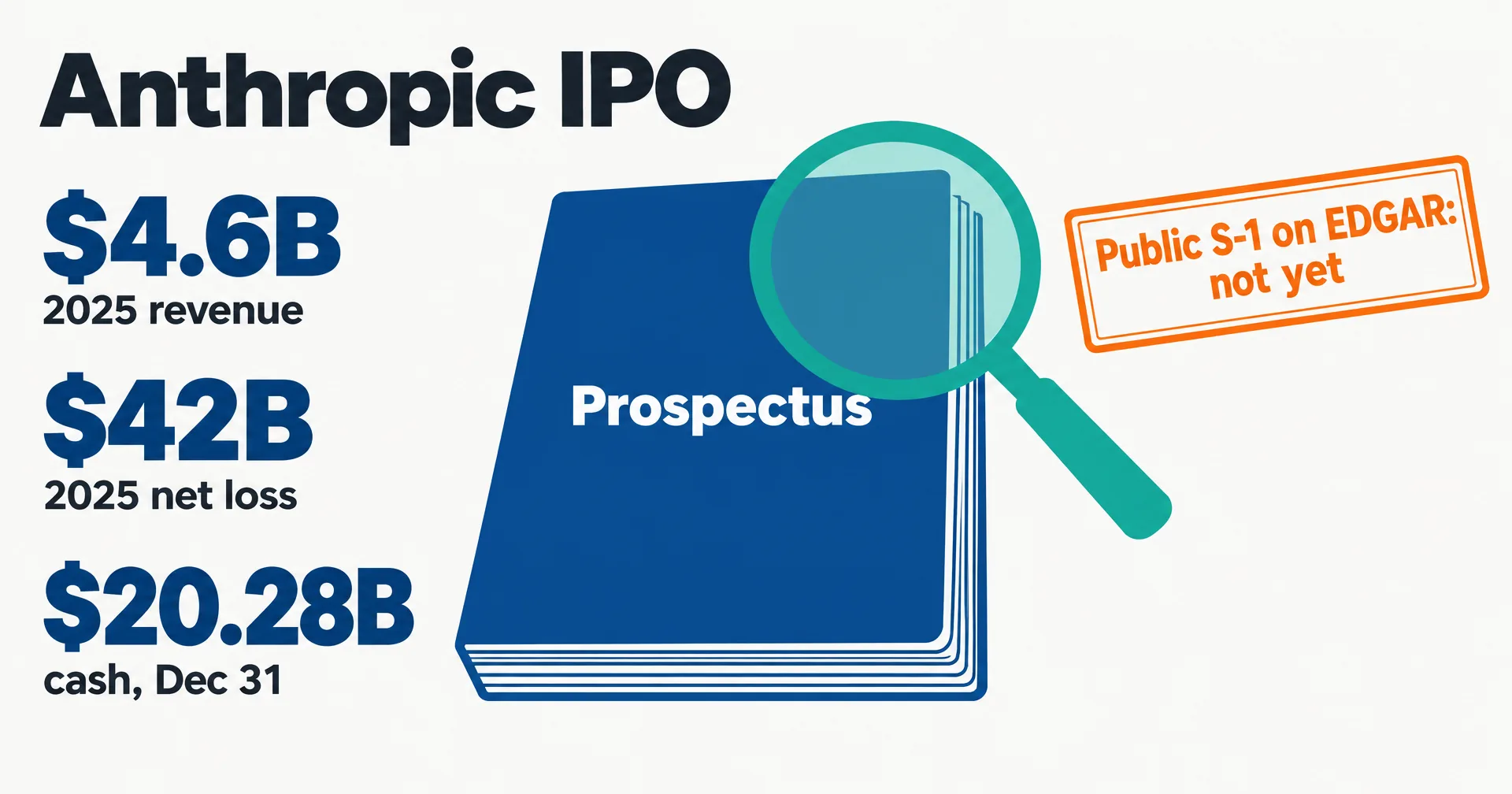Editorial data illustration on a near-white ground titled Anthropic IPO: a blue bound document labeled Prospectus under a teal magnifying glass, three number blocks reading $4.6B 2025 revenue, $42B 2025 net loss and $20.28B cash Dec 31, and an orange stamp reading Public S-1 on EDGAR: not yet