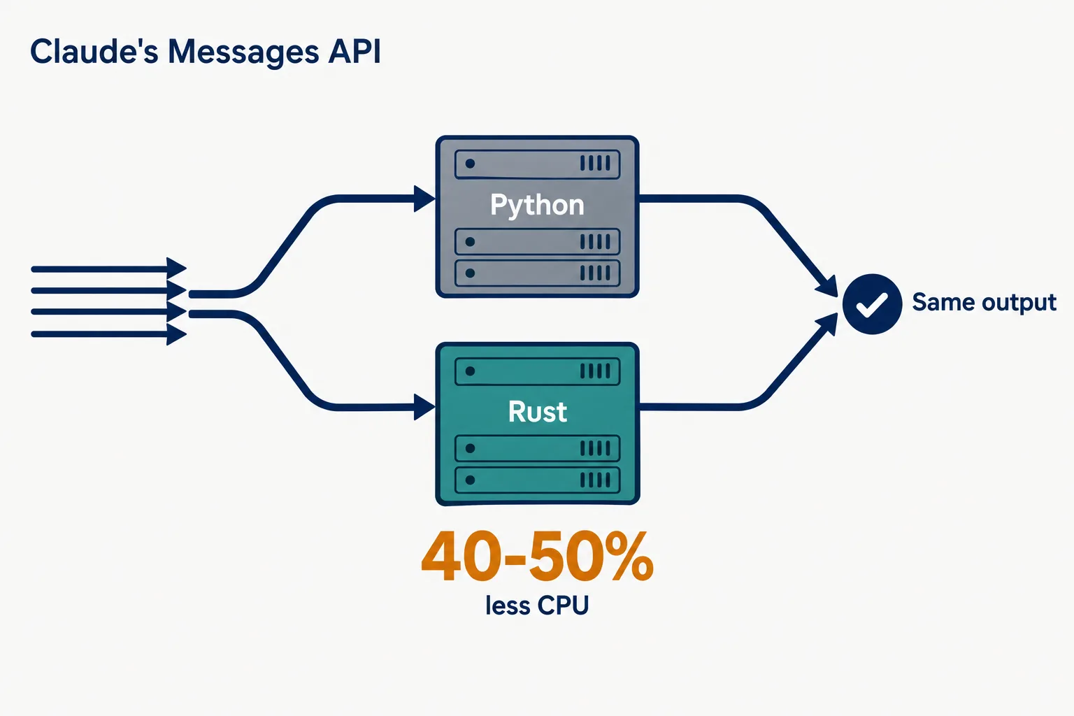 Editorial data illustration on a near-white ground: a stream of navy request arrows splits into a grey server labelled Python and a teal server labelled Rust, both feeding a check badge labelled Same output, with a large amber 40-50% less CPU under the Rust server