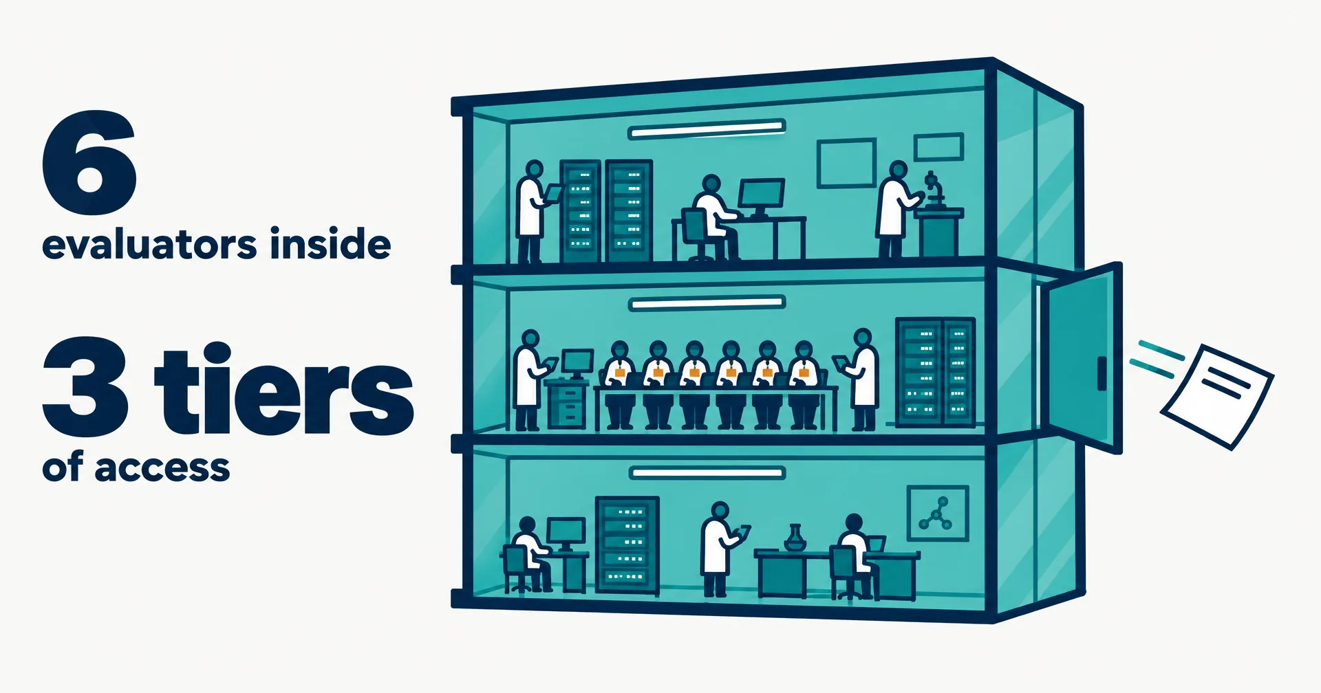 Data illustration on a near-white ground: a teal glass lab building in cutaway with six badged evaluators at one table on the middle floor and a page flying out of an open door, beside the figures 6 evaluators inside and 3 tiers of access