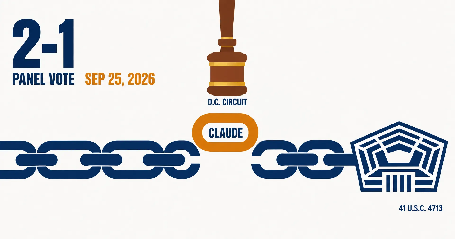 Editorial data illustration on a near-white ground: a navy chain running to a pentagon-shaped building, one amber link labeled CLAUDE lifted out by a gavel labeled D.C. CIRCUIT, with 2-1 PANEL VOTE and SEP 25, 2026 in large type and 41 U.S.C. 4713 in the corner