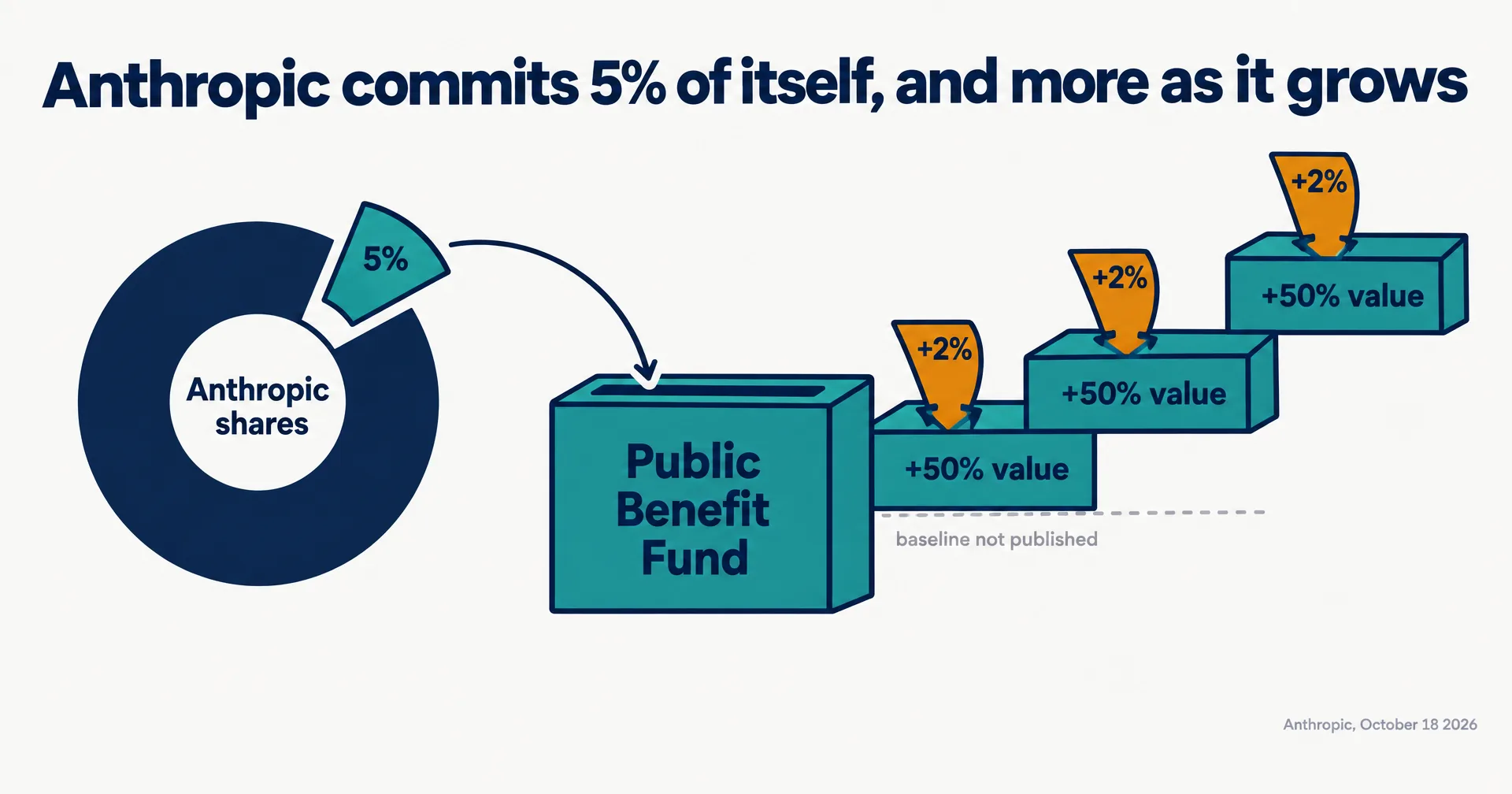 Data illustration on a near-white ground: a large navy share pie with one teal 5 percent slice lifting out into a box labelled Public Benefit Fund, beside a rising staircase where each 50 percent step drops another amber 2 percent slice into the box, and three huge numbers, 5 percent committed, 2 percent per step and roughly 20 percent in total