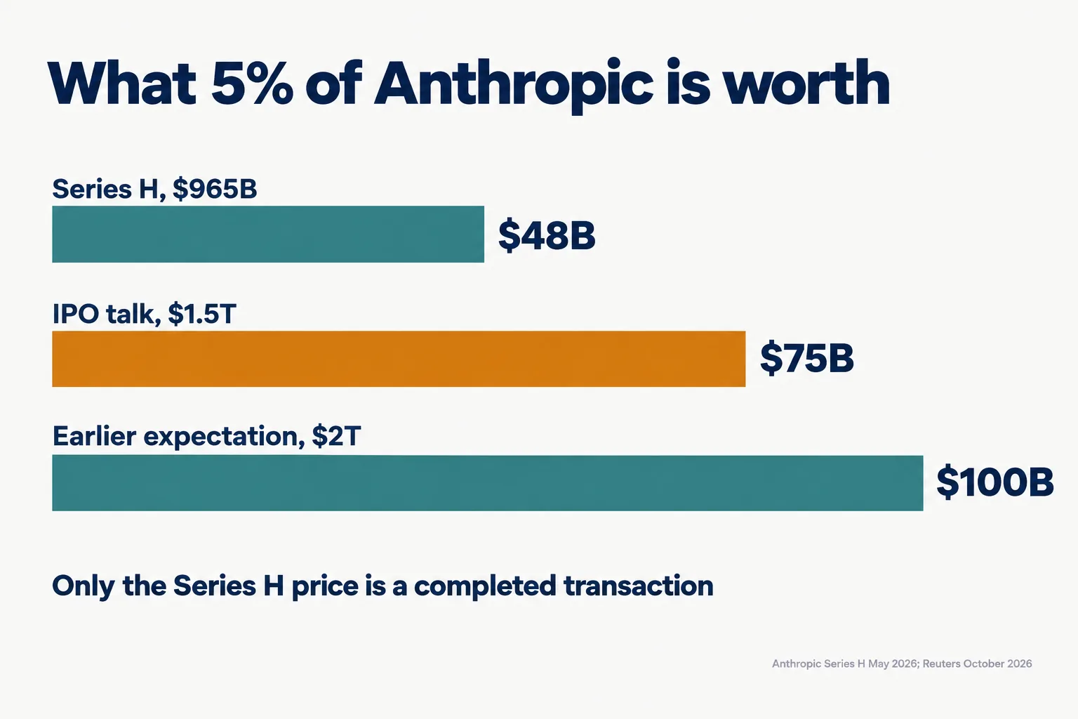 Bar chart: 48 billion dollars at the Series H price, 75 billion at the IPO figure investors discussed, 100 billion at the earlier expectation